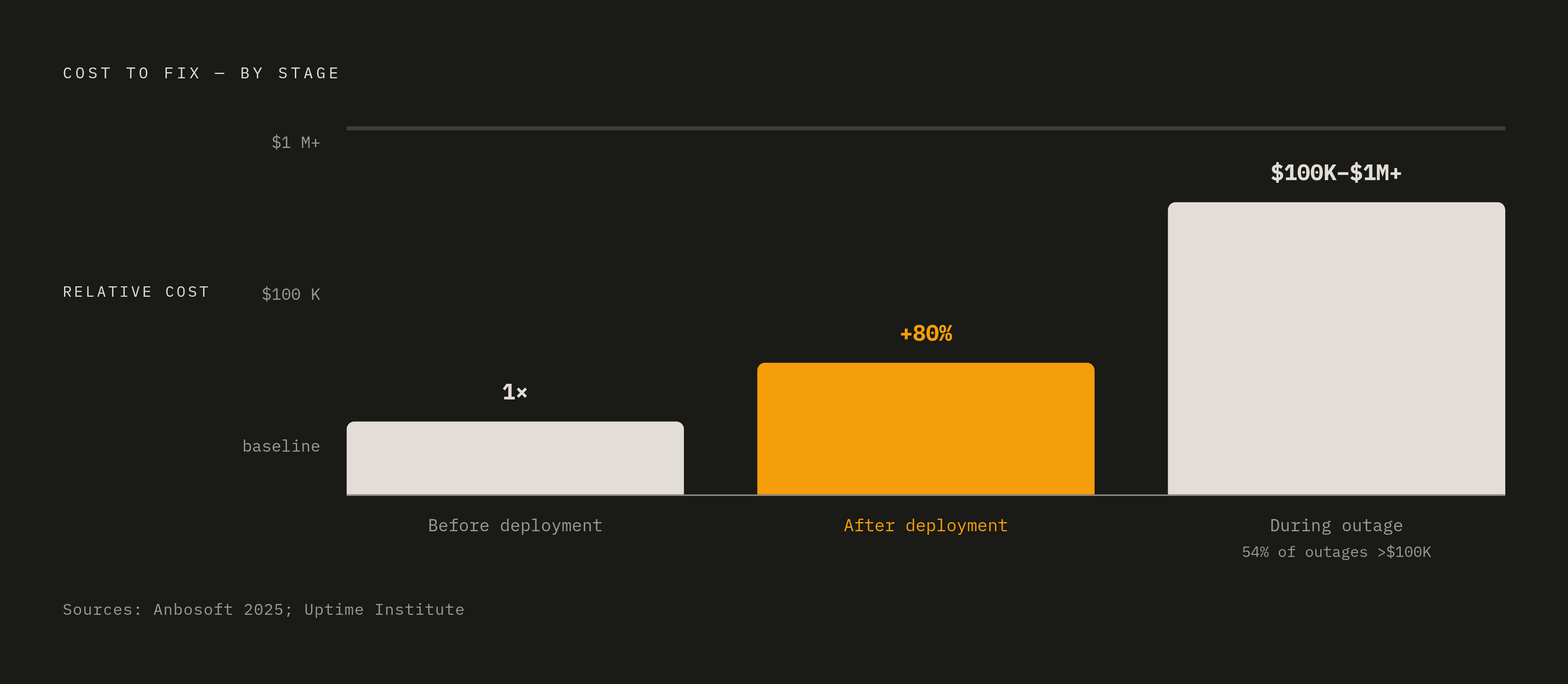 Diagram: The True Cost of Finding Bugs Late. Visualizes: Show the cost escalation of fixing an issue at three stages: before deployment (baseline), after deployment (up to 80% more expensive per Anbosoft's 2025 guide), and during a significant…