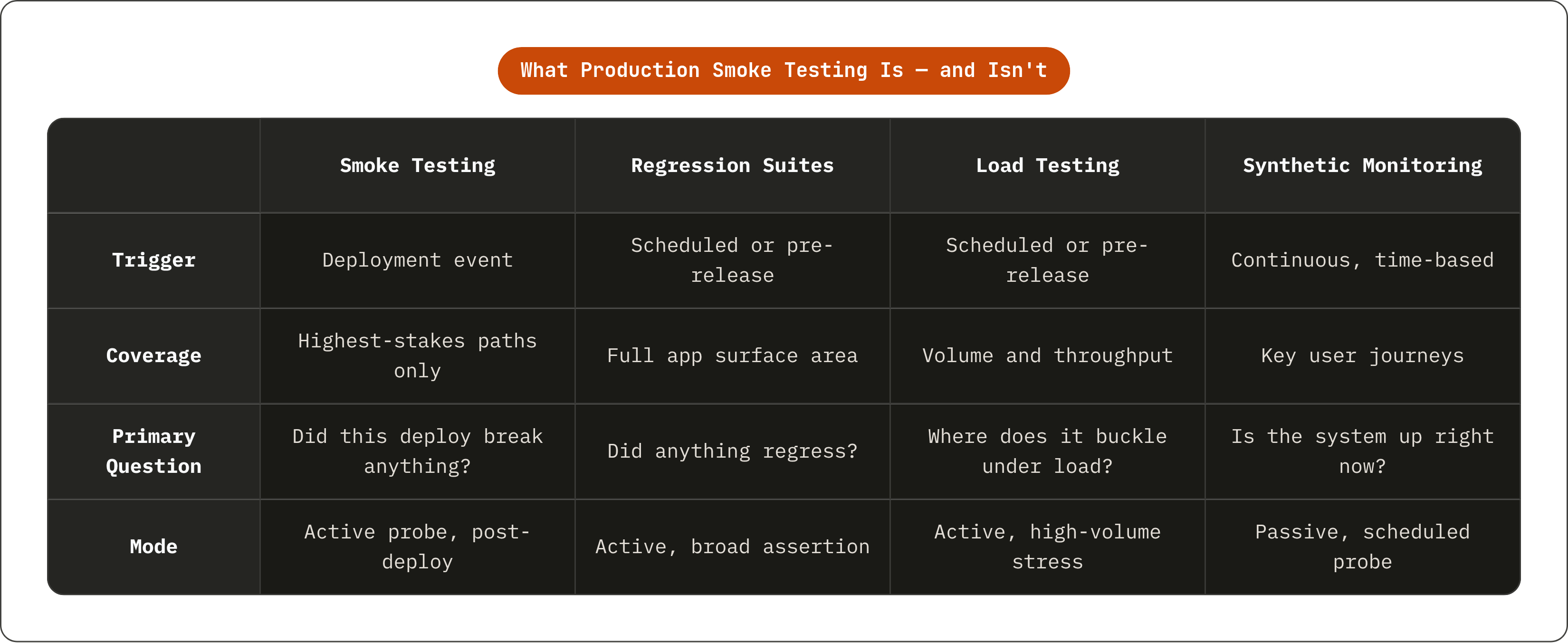Table: What Production Smoke Testing Is — and Isn't. Compares Trigger, Coverage, Primary Question and Mode by Smoke Testing, Regression Suites, Load Testing and Synthetic Monitoring.