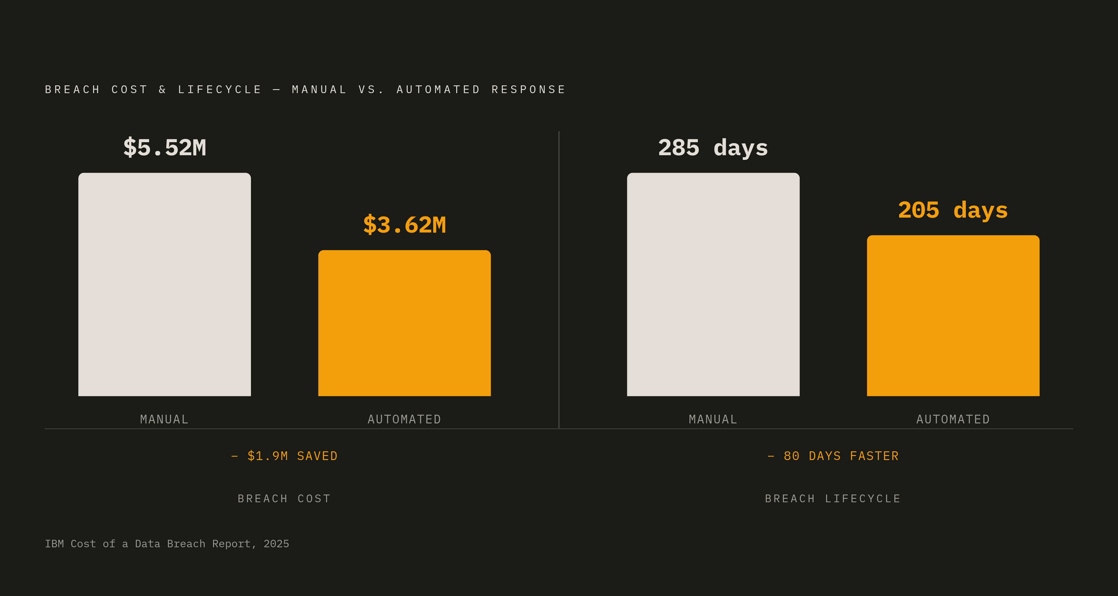 Diagram: Automated Incident Response: The Cost of Acting Fast. Visualizes: Illustrate the financial and time savings from automated incident response versus manual.