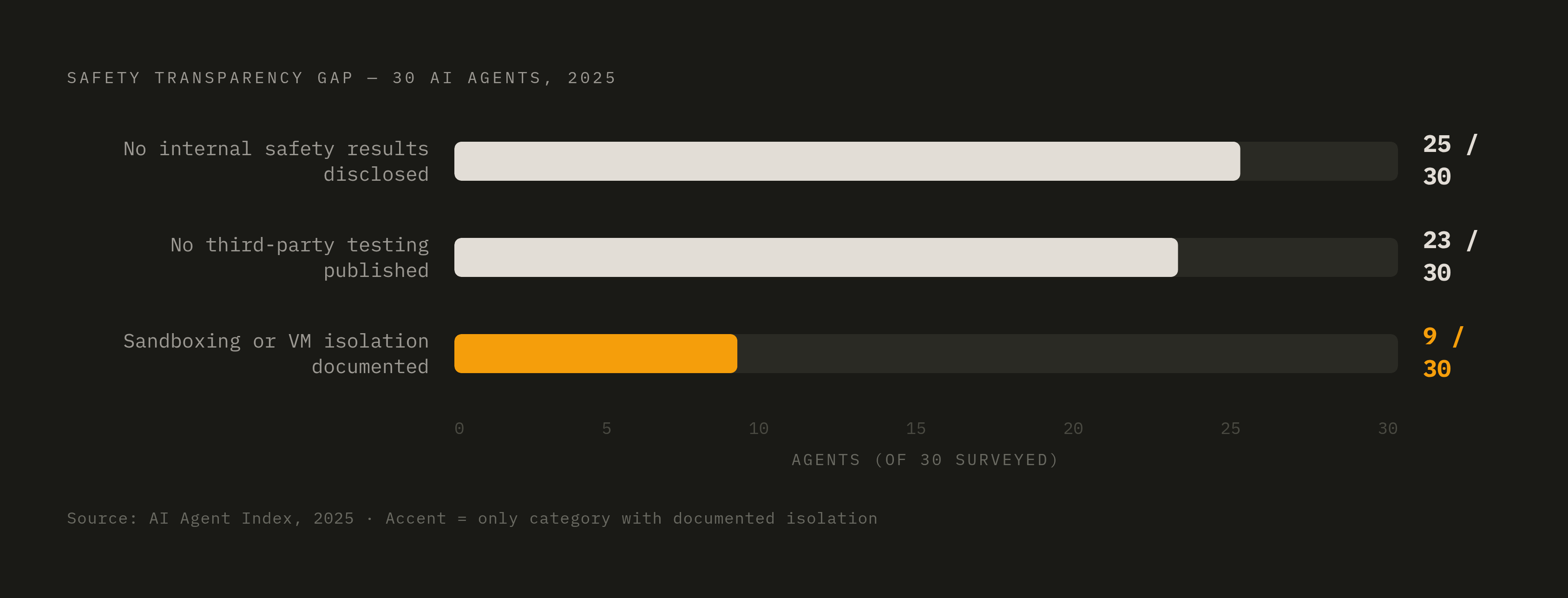 Diagram: AI Agents Ship Code With Almost No Safety Disclosures. Visualizes: Visualise the safety transparency gap across 30 surveyed AI agents from the 2025 AI Agent Index: 25 of 30 disclose no internal safety results; 23 of 30 have no third-party…