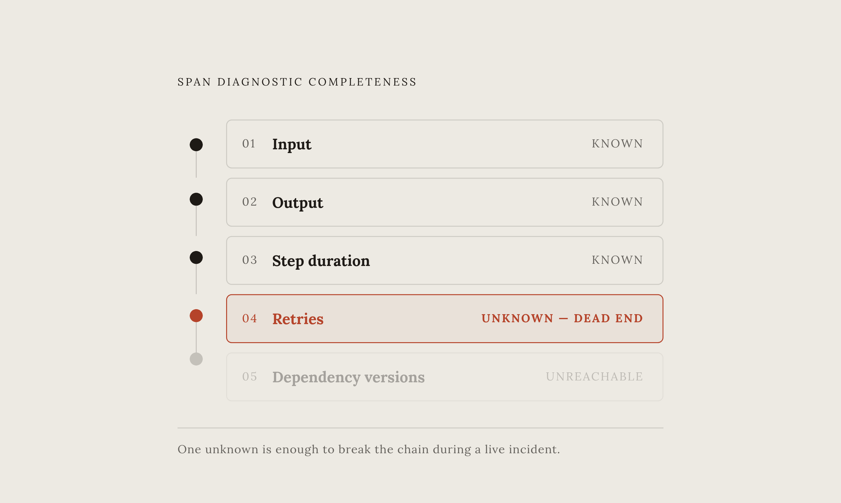 Diagram: The Five-Question Span Depth Checklist. Visualizes: Visualize the five diagnostic questions every captured span must be able to answer: (1) What was the input?