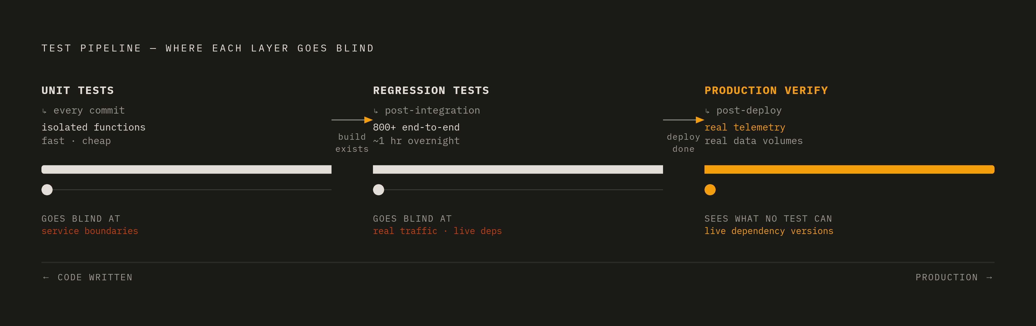 Diagram: Three Layers, Three Moments: When Each Test Type Fires. Visualizes: Show a left-to-right pipeline with three named stages and their distinct roles: (1) Unit Tests — run on every commit while code is being written, check logic correctness…