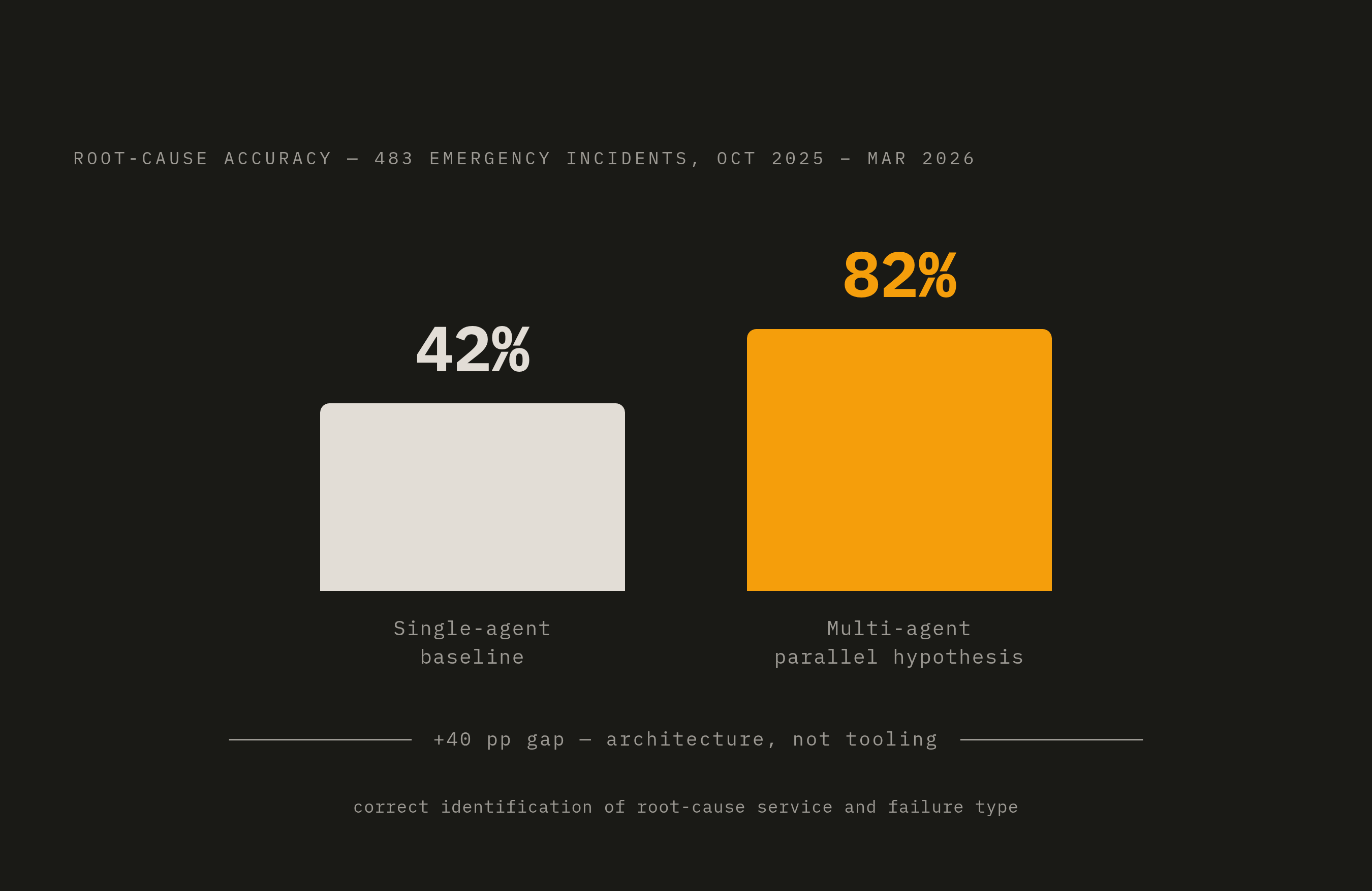 Diagram: Single-Agent vs. Multi-Agent RCA: The 40-Point Gap. Visualizes: Show a direct magnitude comparison between two root-cause analysis architectures tested across 483 emergency incidents (October 2025–March 2026): a single-agent baseline…