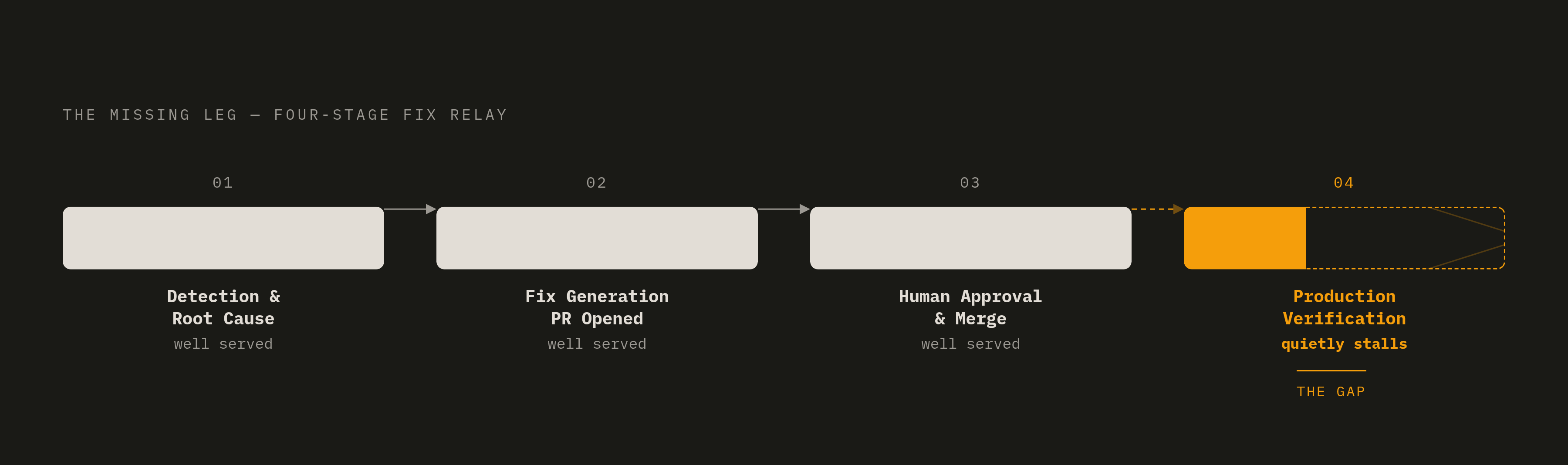 Diagram: The Four-Stage Fix PR Pipeline — and Where It Stalls. Visualizes: Illustrate a four-stage relay race: Stage 1 Detection & Root Cause Analysis, Stage 2 Fix Generation (PR opened), Stage 3 Human Approval & Merge, Stage 4 Production…