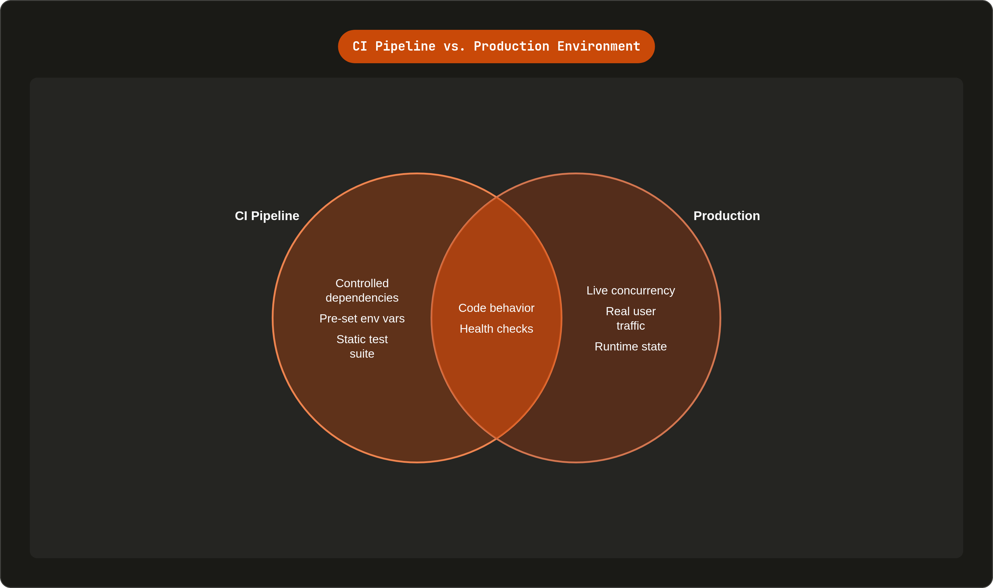 Venn diagram: CI Pipeline vs. Production Environment. Compares CI Pipeline and Production; overlap: Shared Signals.