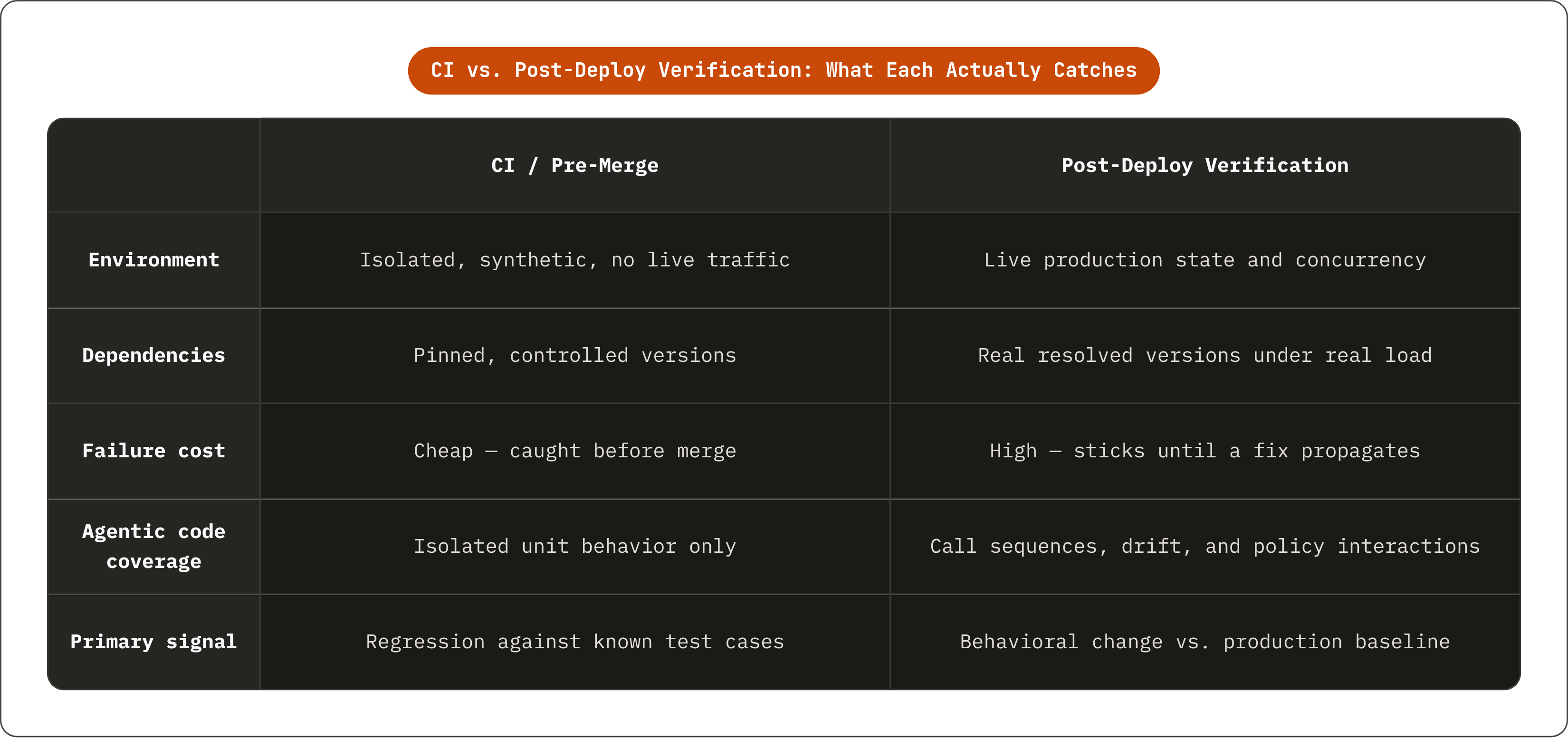 Table: CI vs. Post-Deploy Verification: What Each Actually Catches. Compares Environment, Dependencies, Failure cost, Agentic code coverage, and 1 more by CI / Pre-Merge and Post-Deploy Verification.
