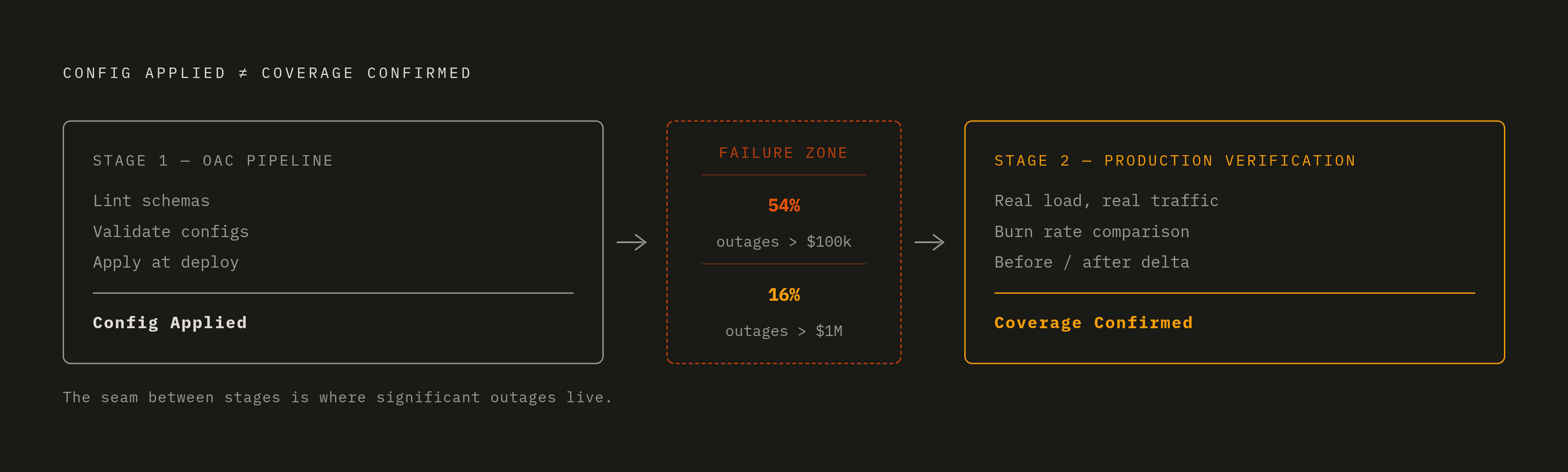 Diagram: OaC vs. Production Verification: Two Different Jobs. Visualizes: Illustrate the critical distinction between what OaC guarantees and what only production telemetry can confirm.