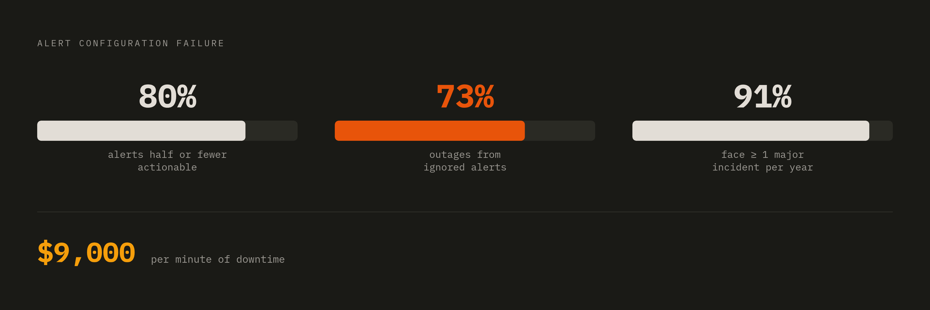 Diagram: The Alert Reliability Gap: By the Numbers. Visualizes: Visualize three stark statistics that together make the case for why manual alert configuration fails in production: 80% of organizations say half or fewer of their alerts are…