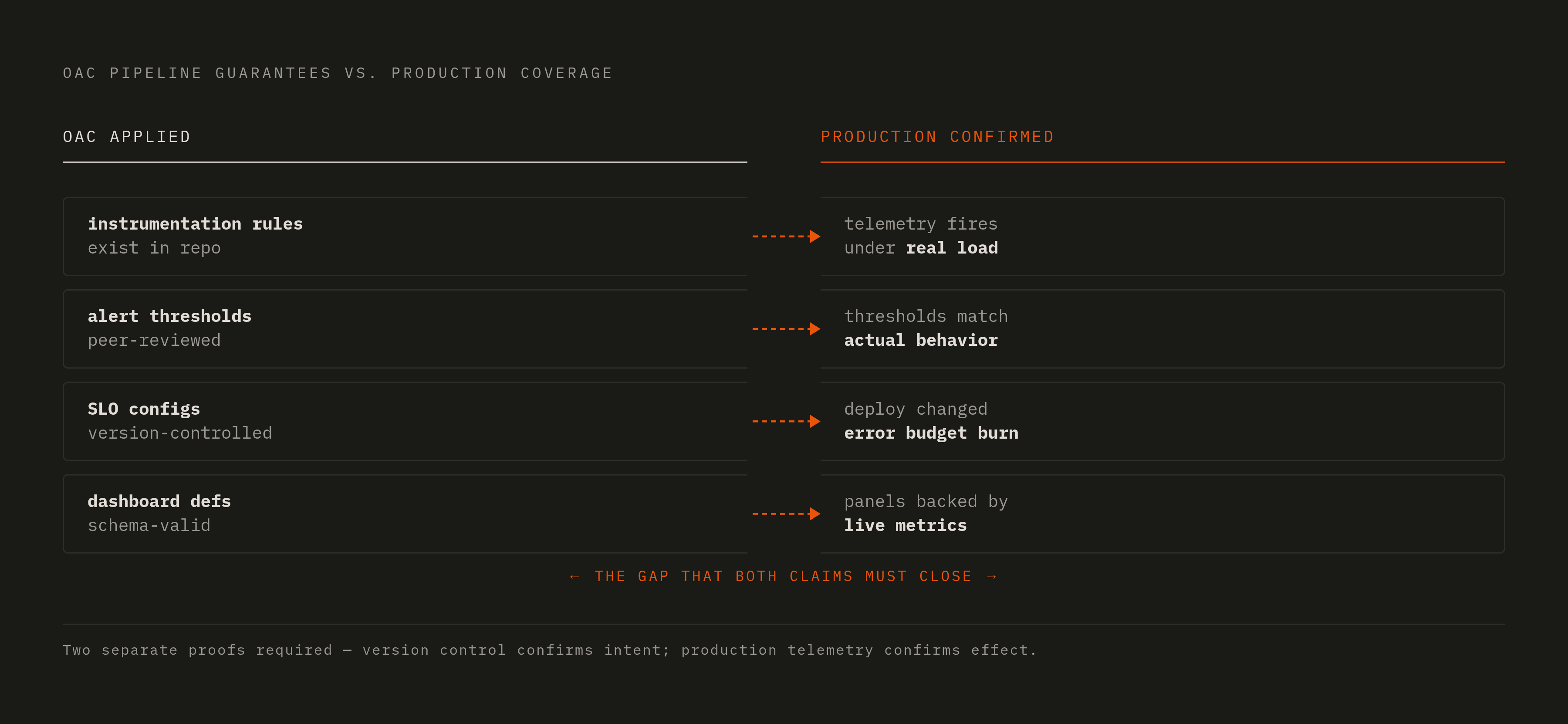 Diagram: OaC vs. Production Reality: What Config Can and Can't Confirm. Visualizes: Show the boundary between what a version-controlled OaC pipeline can guarantee and what only production telemetry can confirm, as a two-column or before/after split.