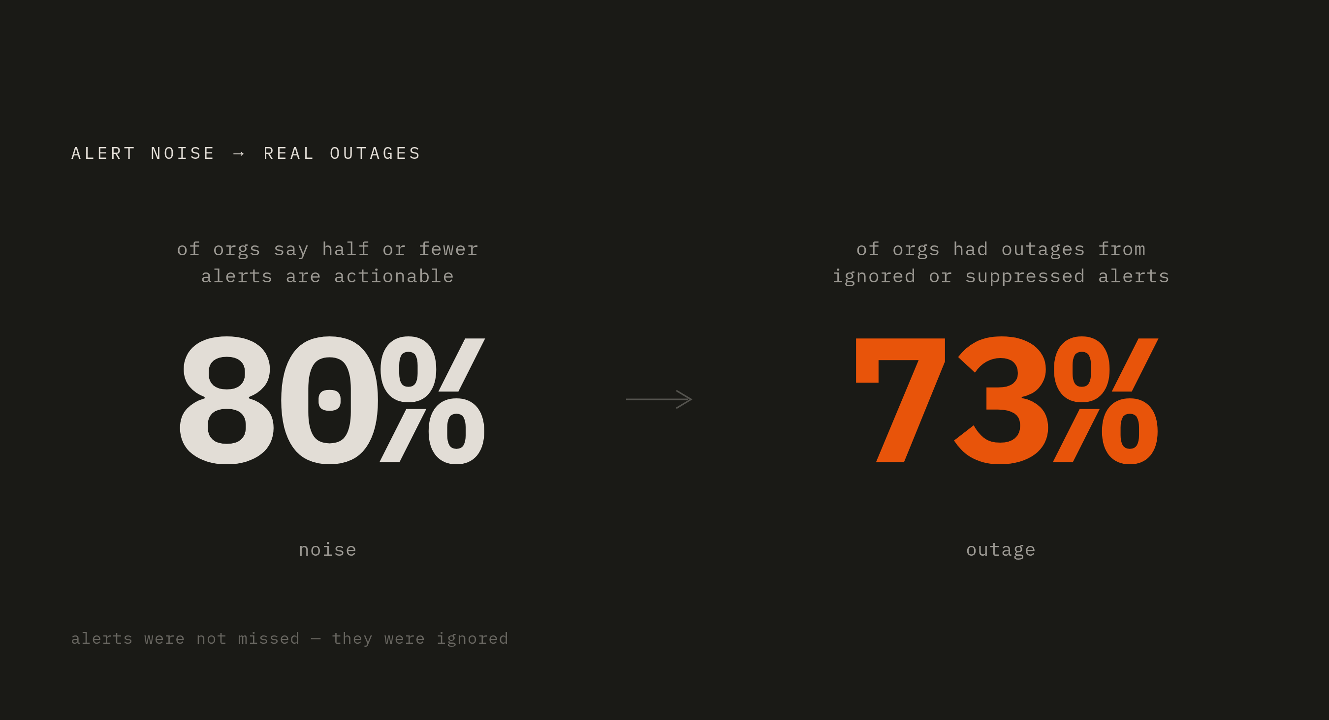 Diagram: The Alert Reliability Gap. Visualizes: Visualize two stark statistics that together explain why manual observability configuration fails: 80% of organizations say half or fewer of their alerts are actually actionable, and 73% of…