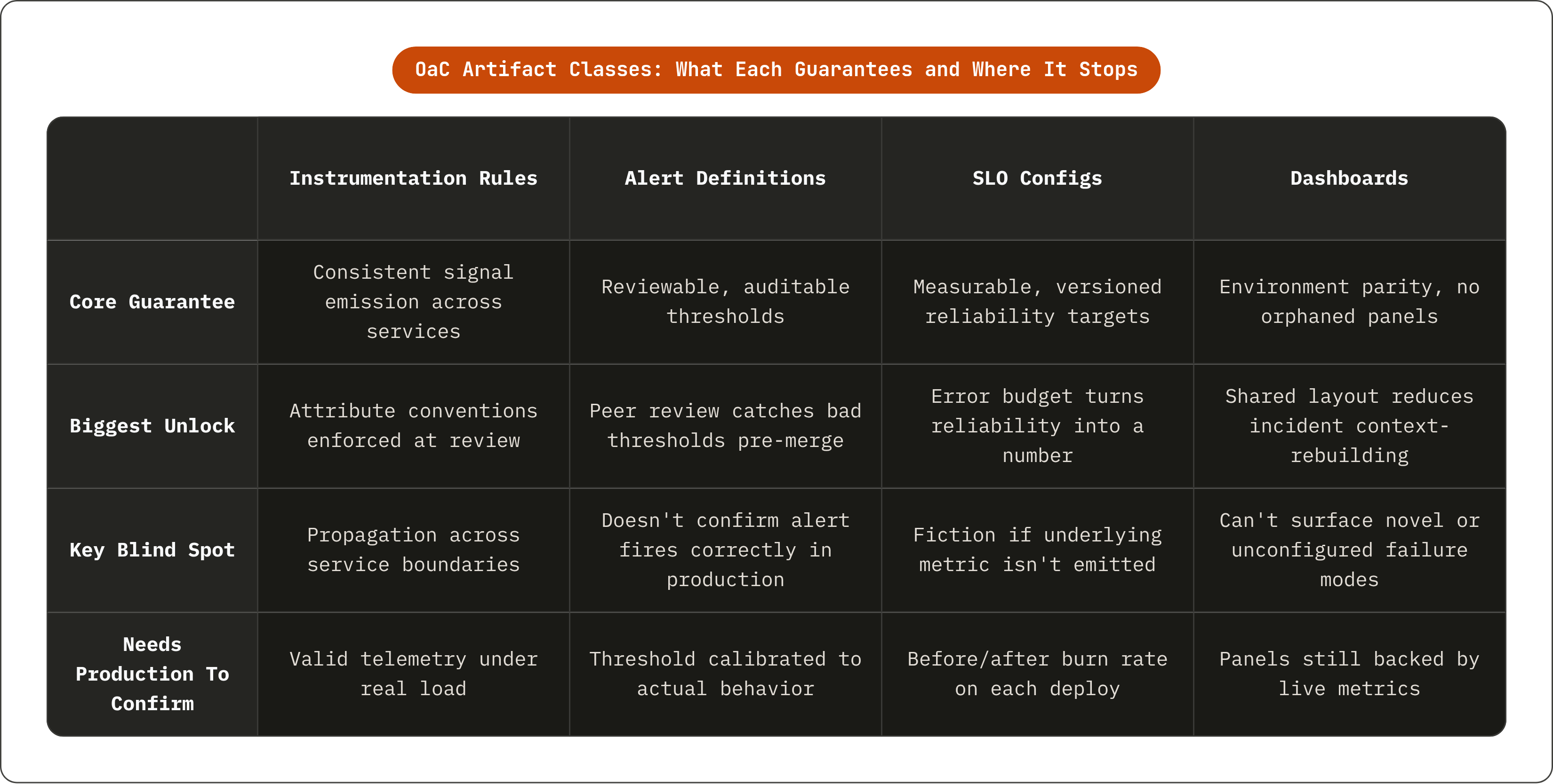 Table: OaC Artifact Classes: What Each Guarantees and Where It Stops. Compares Core Guarantee, Biggest Unlock, Key Blind Spot and Needs Production To Confirm by Instrumentation Rules, Alert Definitions, SLO Configs and Dashboards.