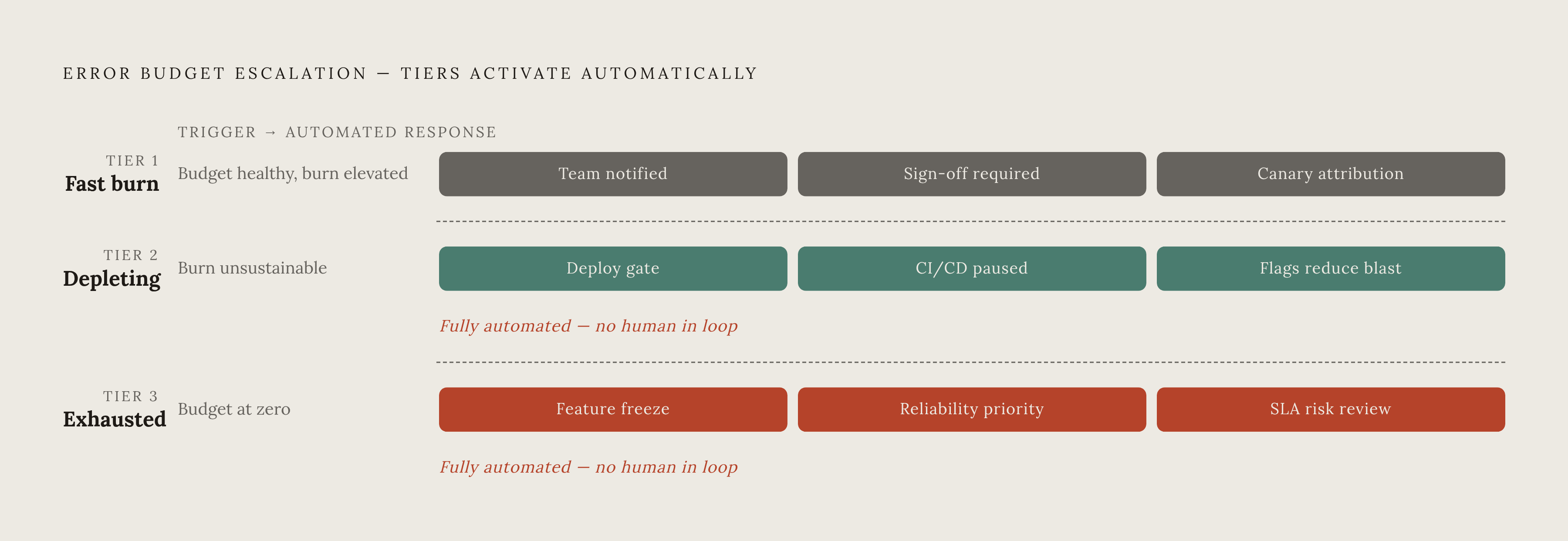 Diagram: Three-Tier Policy Trigger Structure. Visualizes: Show a stepped escalation model with three tiers that activate as error budget depletes.
