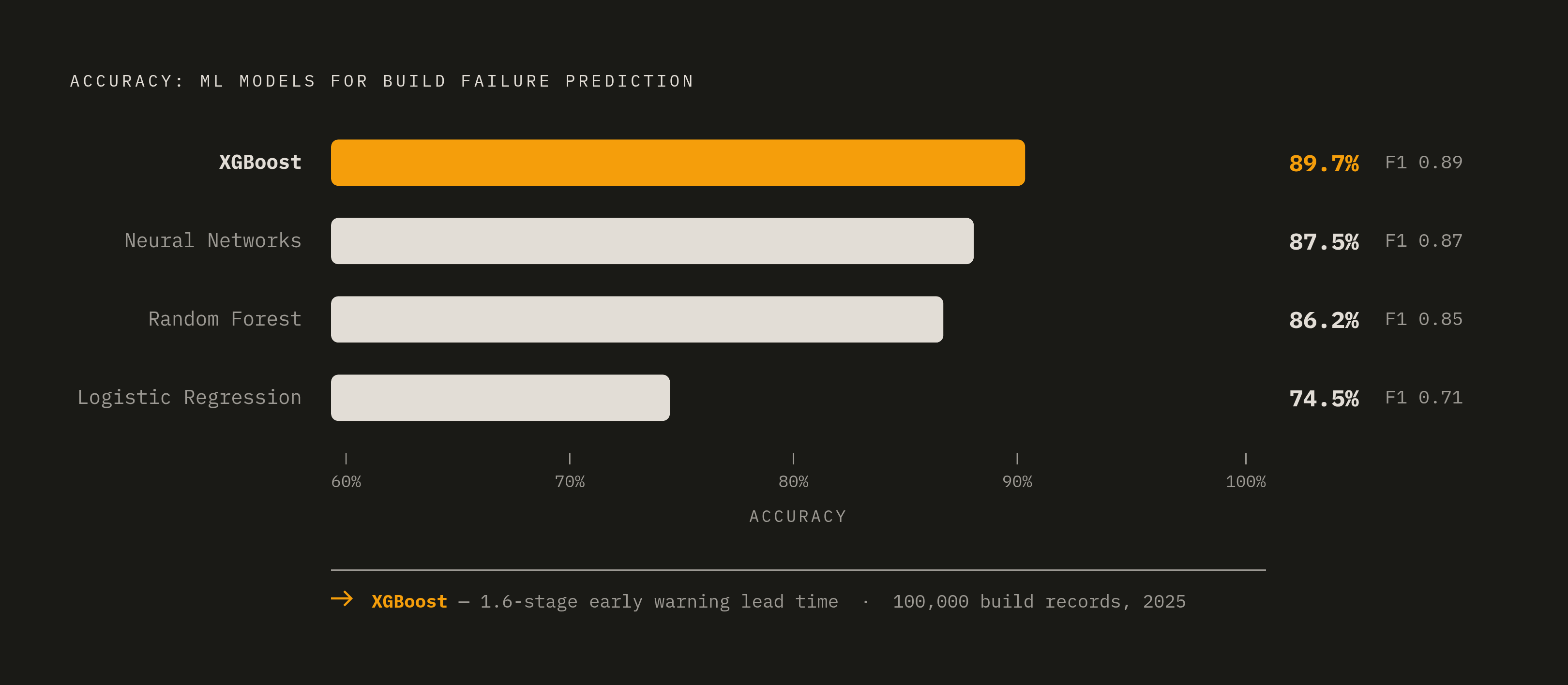 Diagram: Which ML Model Best Predicts Build Failures. Visualizes: Show a ranked comparison of four ML approaches for build failure prediction, drawn from a 2025 empirical study of 100,000 build records.
