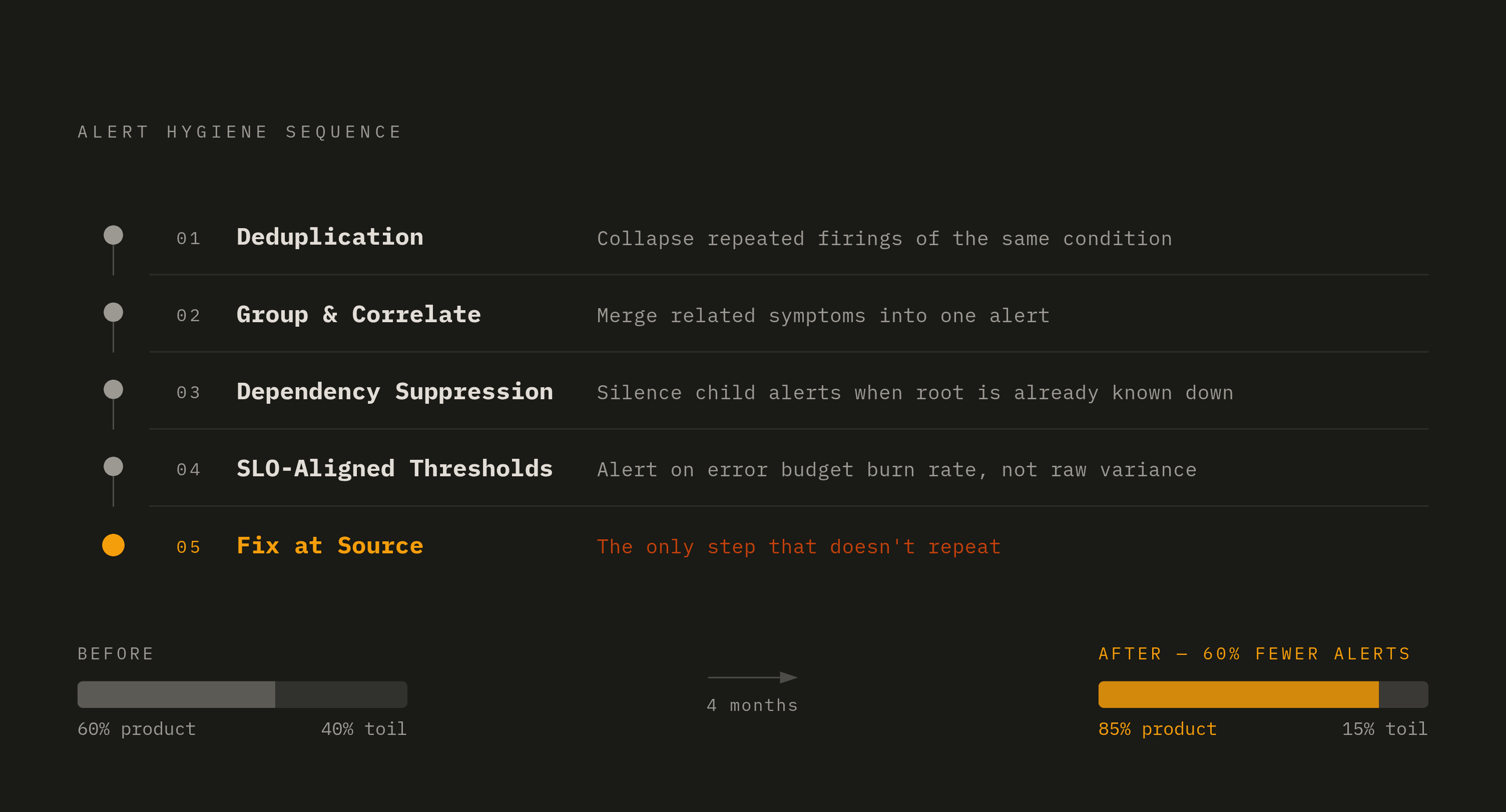 Diagram: Alert Hygiene: The Five-Step Reduction Sequence. Visualizes: Show the ordered sequence of five alert-hygiene steps high-frequency teams must follow, in the exact order the article specifies: (1) Deduplication — collapse repeated firings of…