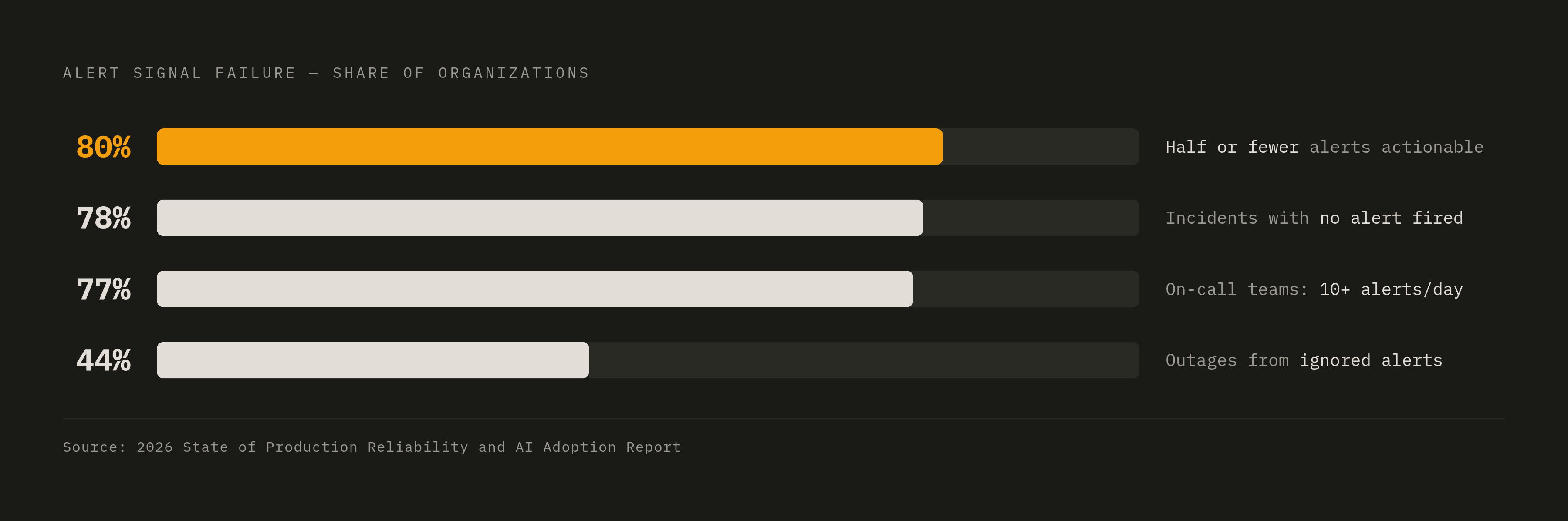 Diagram: The Alert Quality Gap: Why Most Pages Shouldn't Happen. Visualizes: Visualize the scale of broken alert signal using four concrete statistics from the 2026 State of Production Reliability and AI Adoption Report.