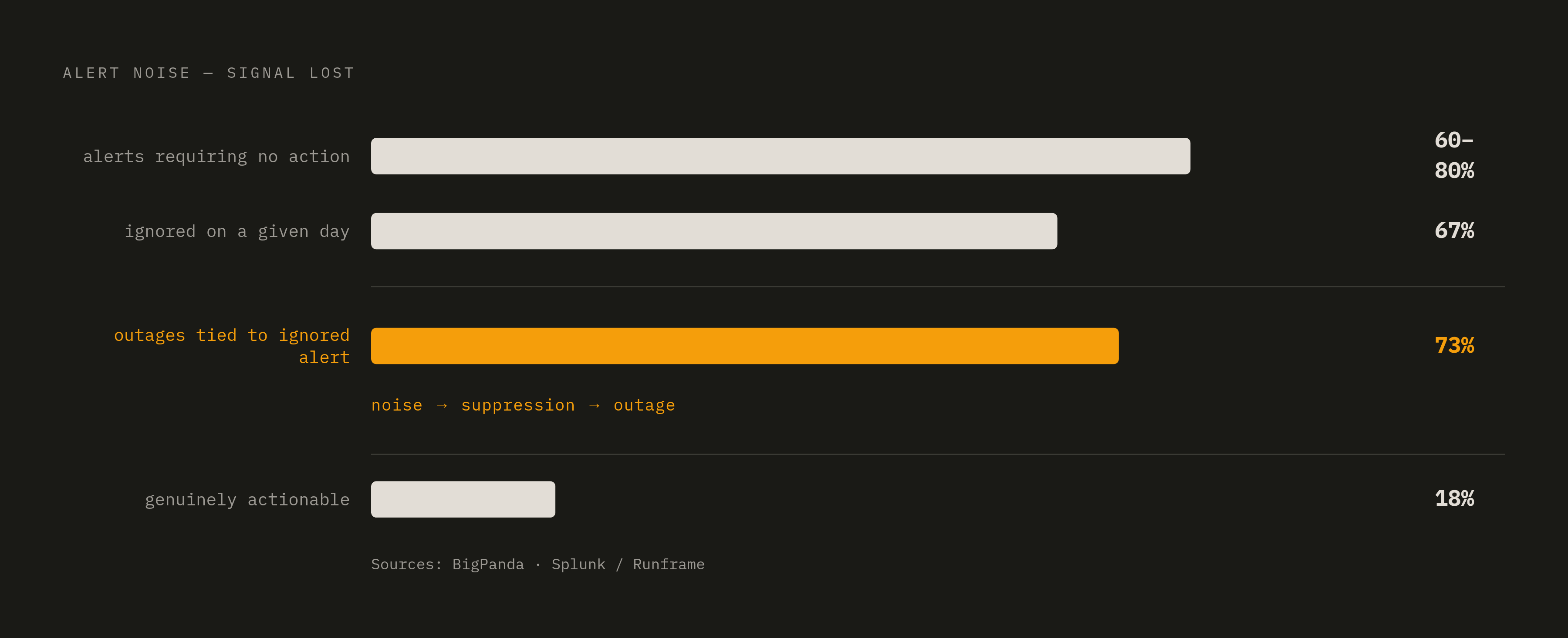 Diagram: Alert Fatigue by the Numbers. Visualizes: Show the scale of the alert noise problem using three concrete statistics from the article: 60–80% of alerts require zero human action; only 18% of incidents are genuinely actionable (BigPanda)…