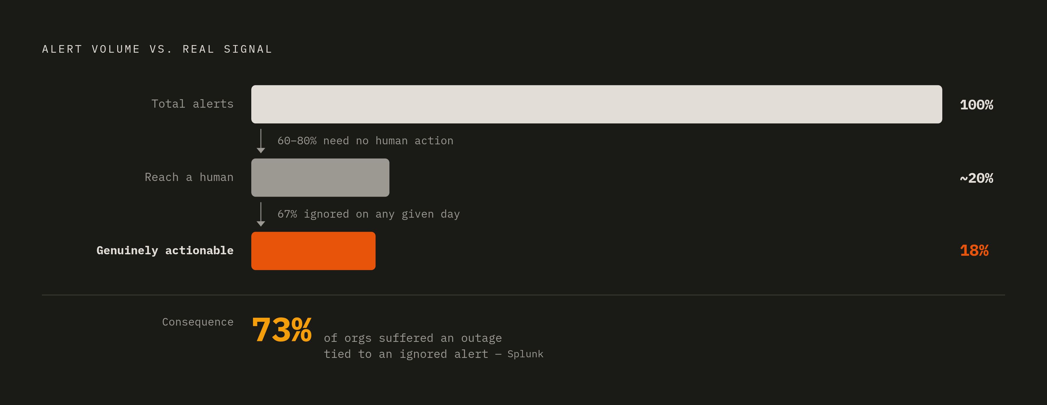 Diagram: The Alert Noise Reality: Where Observability Investment Goes. Visualizes: Visualize the compounding waste in alert-driven observability using three stark figures from the article: 60–80% of alerts require zero human action; of the…
