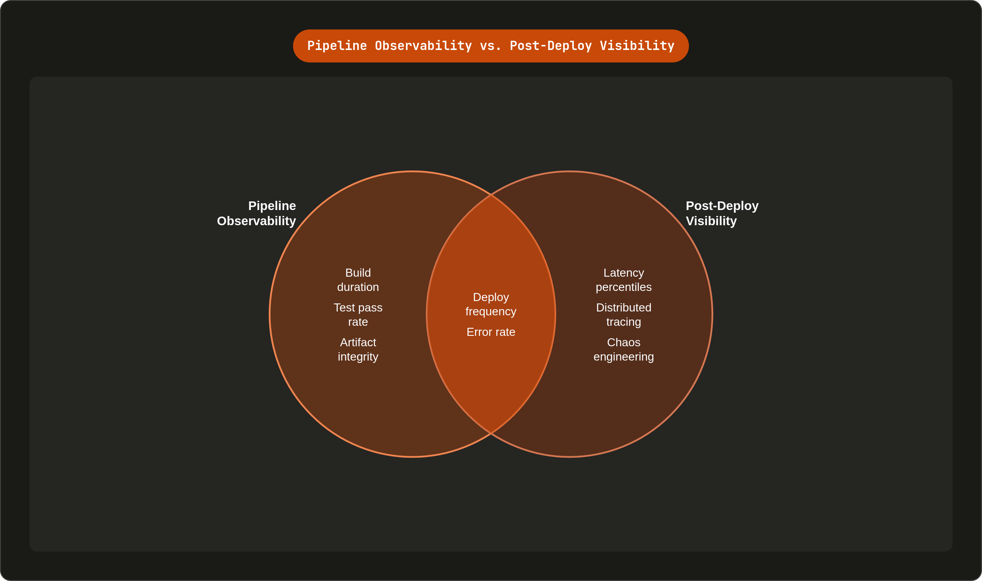 Venn diagram: Pipeline Observability vs. Post-Deploy Visibility. Compares Pipeline Observability and Post-Deploy Visibility; overlap: Shared Signals.