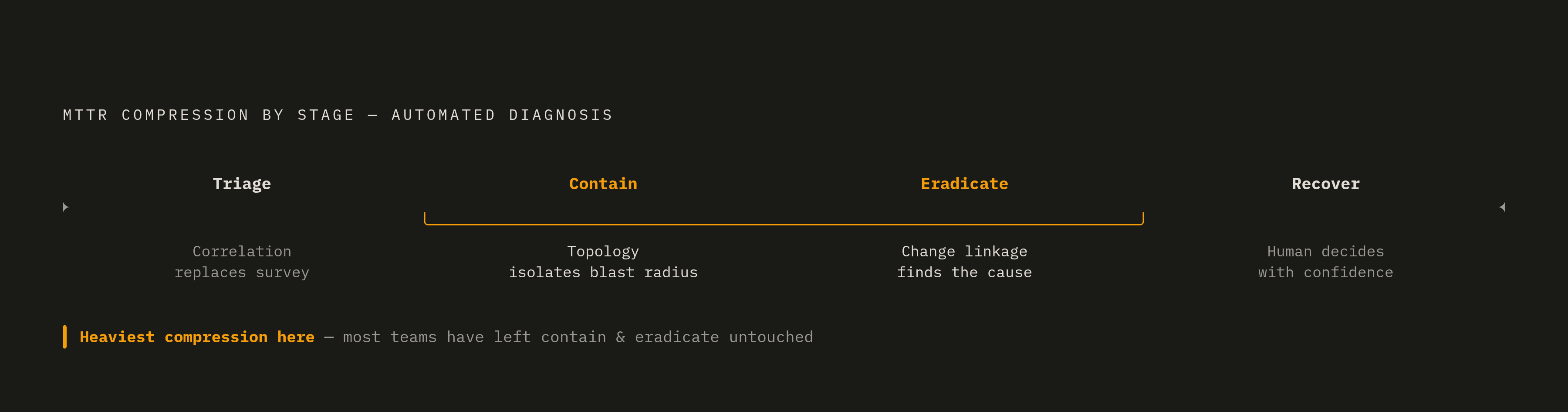 Diagram: Where Automated Diagnosis Compresses the MTTR Clock. Visualizes: Show how automated diagnosis acts on each of the four MTTR subcomponents.