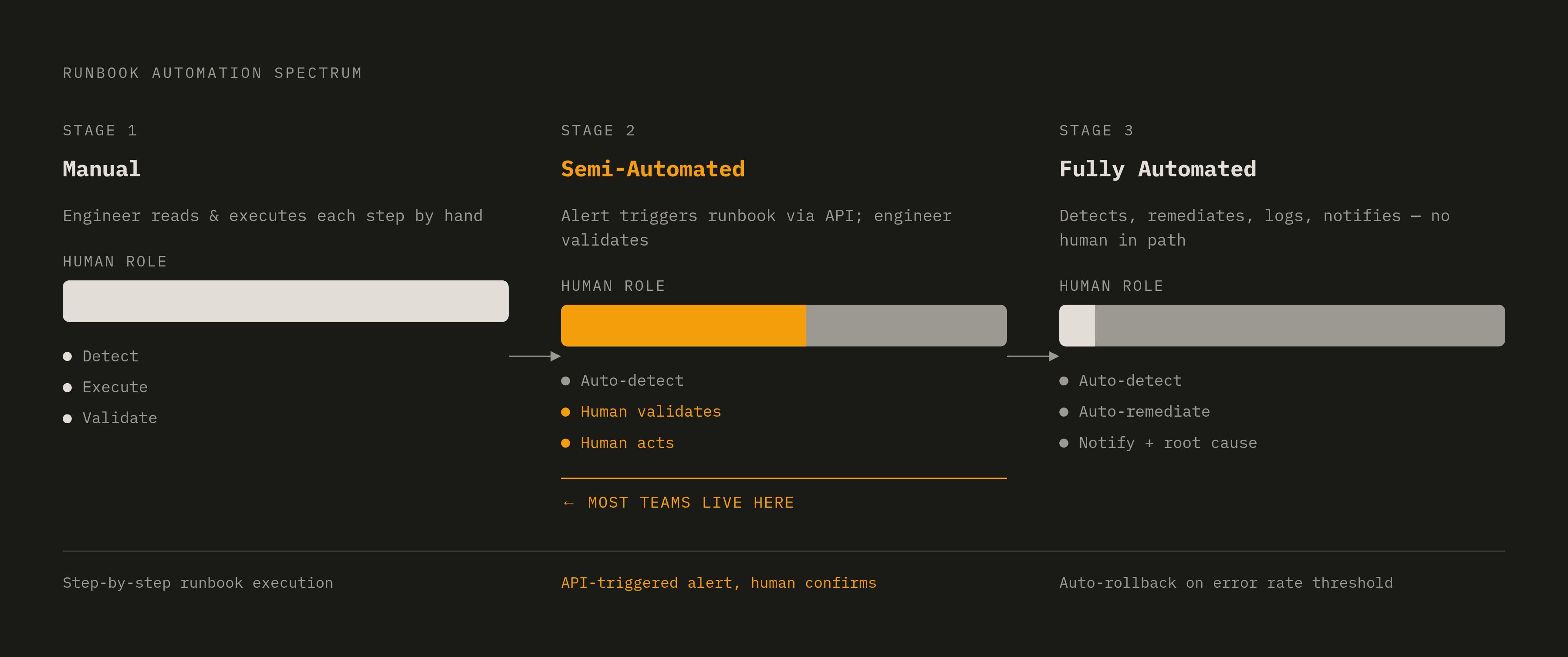 Diagram: The Runbook Maturity Spectrum: Manual to Fully Automated. Visualizes: Show three stages of runbook automation as a left-to-right progression: Manual (engineer reads and executes each step by hand), Semi-Automated (monitoring detects…