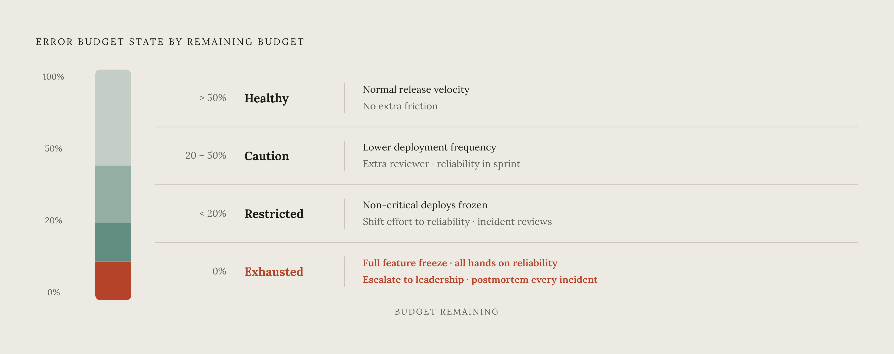 Diagram: Four States of an Error Budget. Visualizes: Show the four named operational states of an error budget as a ranked, threshold-based scale with the budget-remaining percentage band, release posture, and key actions for each state.
