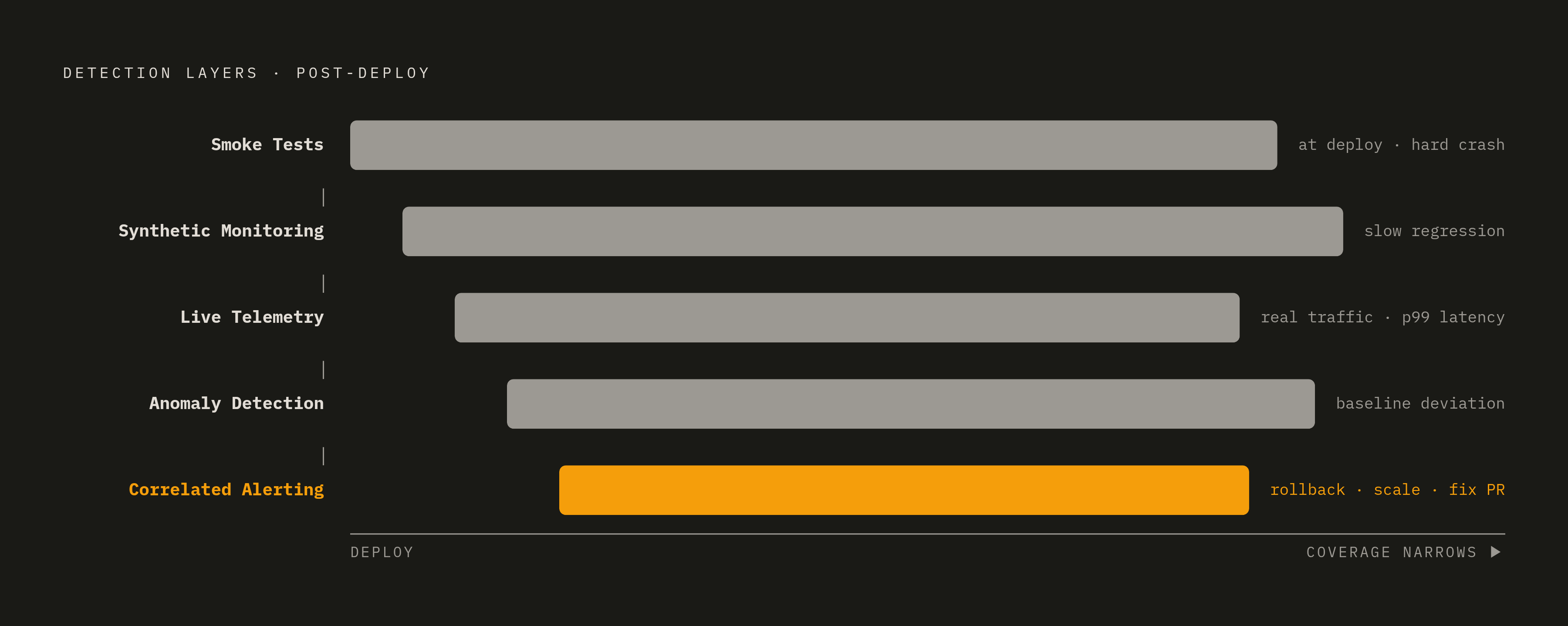 Diagram: The Five-Layer Post-Deploy Verification Loop. Visualizes: Visualize a sequential, stacked pipeline showing how five detection layers connect after a deploy finishes.