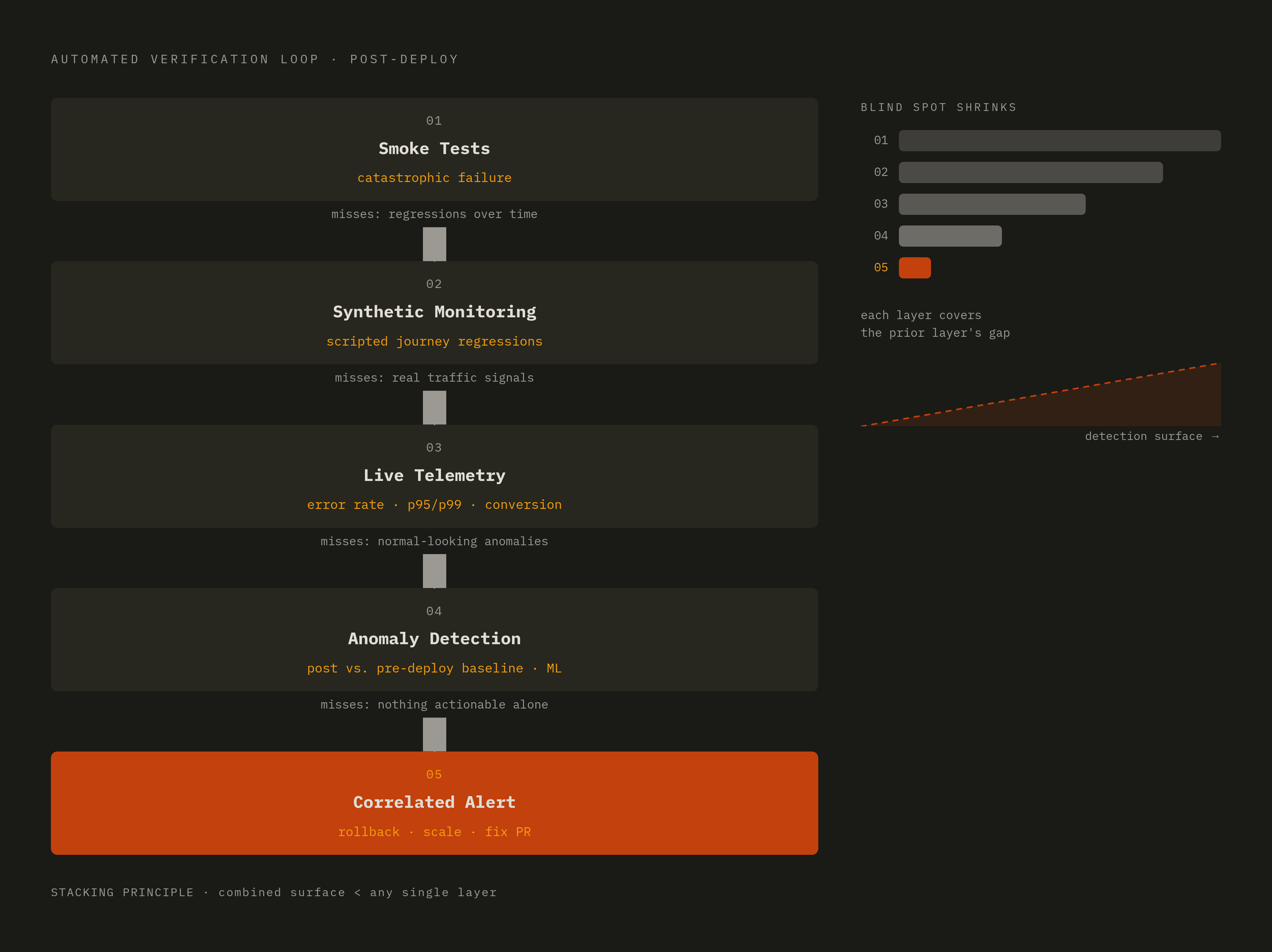 Diagram: The Five-Layer Post-Deploy Verification Loop. Visualizes: Visualize a sequential automated verification loop composed of five distinct stages that activate one after another following a deploy.