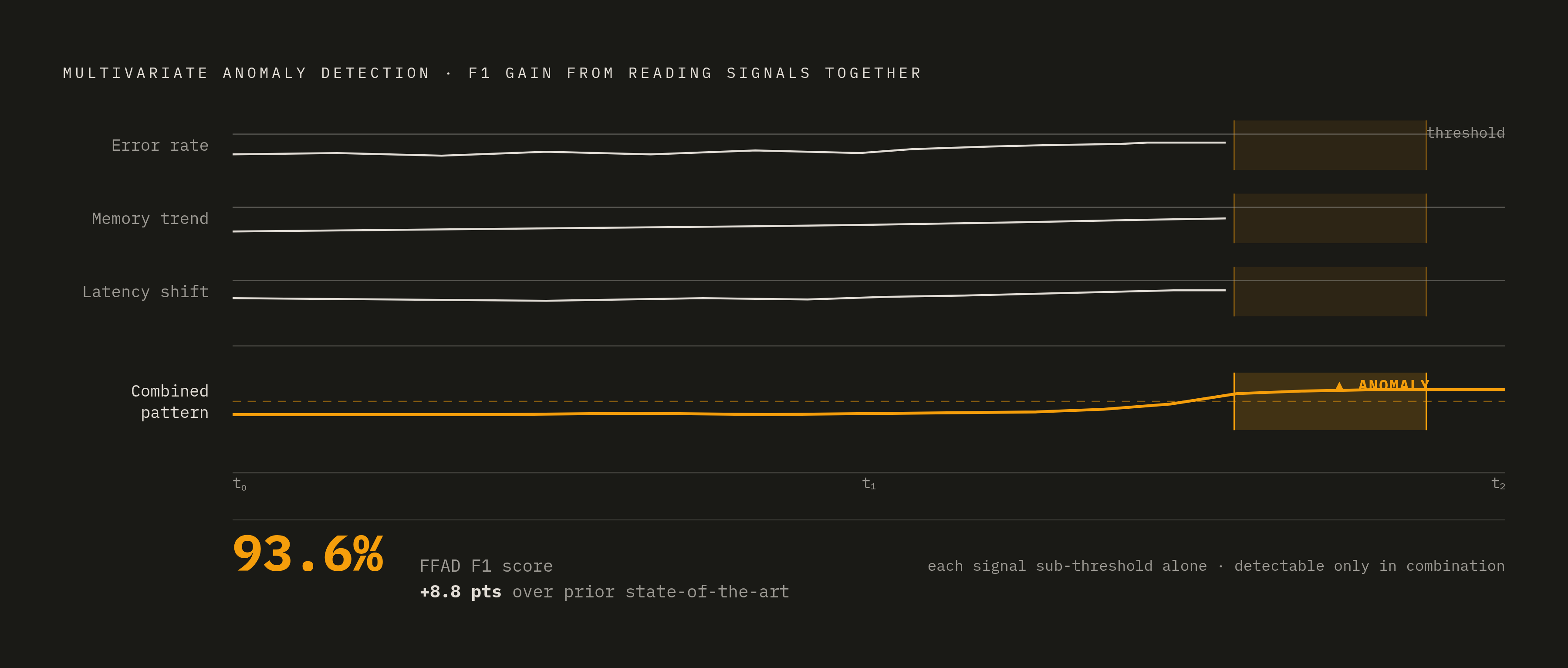 Diagram: Correlated Signals Catch What Single Thresholds Miss. Visualizes: Illustrate the core insight that three individually sub-threshold signals — a slightly elevated error rate, a slow memory trend, and a small latency shift — combine into a…