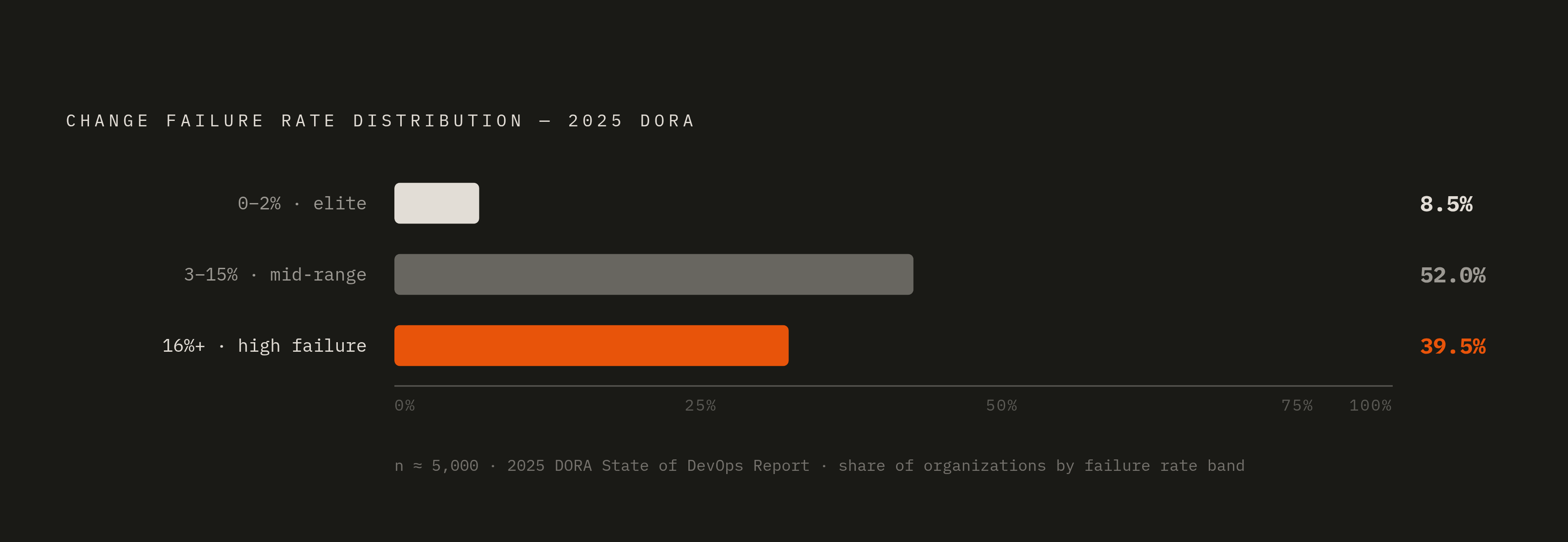 Diagram: Elite vs. Reality: Production Failure Rates in 2025. Visualizes: Show a ranked or segmented breakdown of production change failure rates from the 2025 DORA report (survey of nearly 5,000 tech professionals): only 8.5% of organizations…