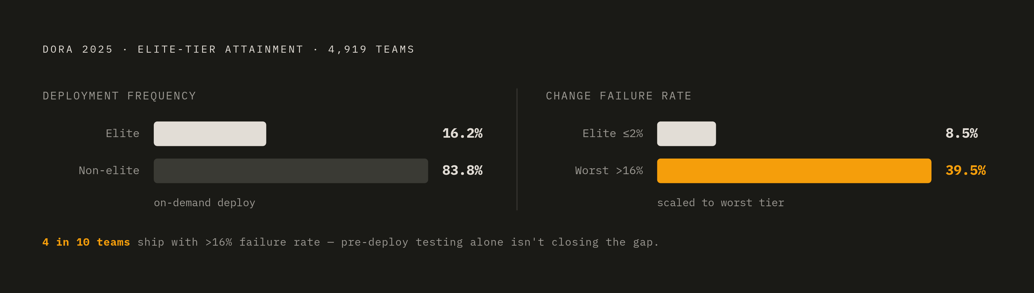 Diagram: Elite vs. Reality: Where Teams Actually Stand on Production Failures. Visualizes: Show the 2025 DORA survey contrast (nearly 5,000 tech professionals) across two failure-rate metrics.