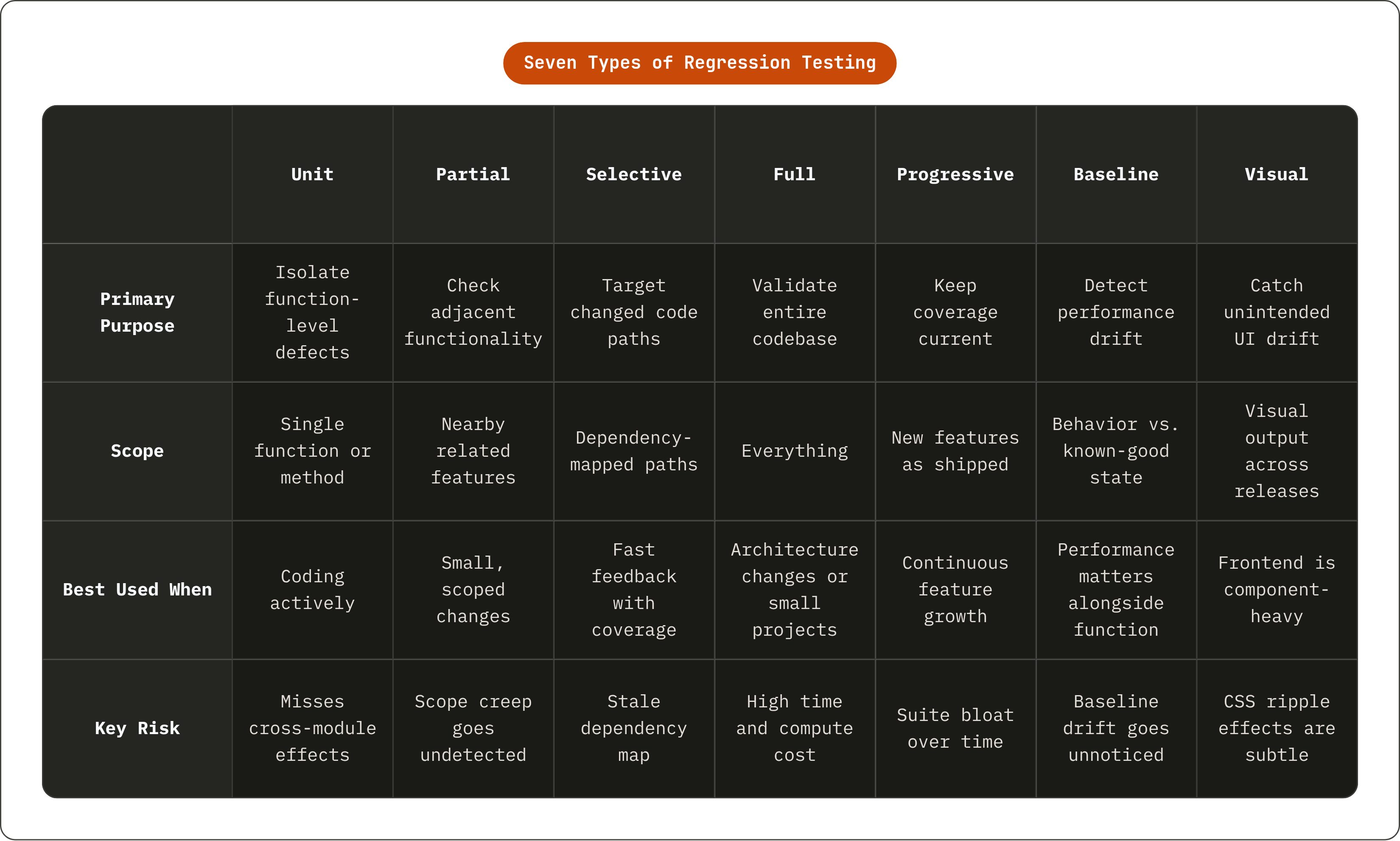Table: Seven Types of Regression Testing. Compares Primary Purpose, Scope, Best Used When and Key Risk by Unit, Partial, Selective, Full, and 3 more.