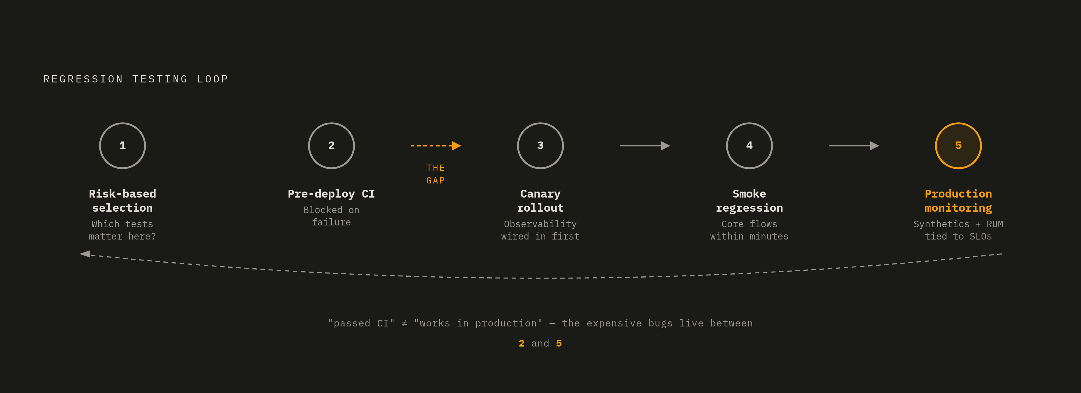 Diagram: The Regression Testing Loop: From Commit to Production. Visualizes: Visualize a continuous loop of five sequential stages that make up a mature regression testing strategy, as described in the article's final section.