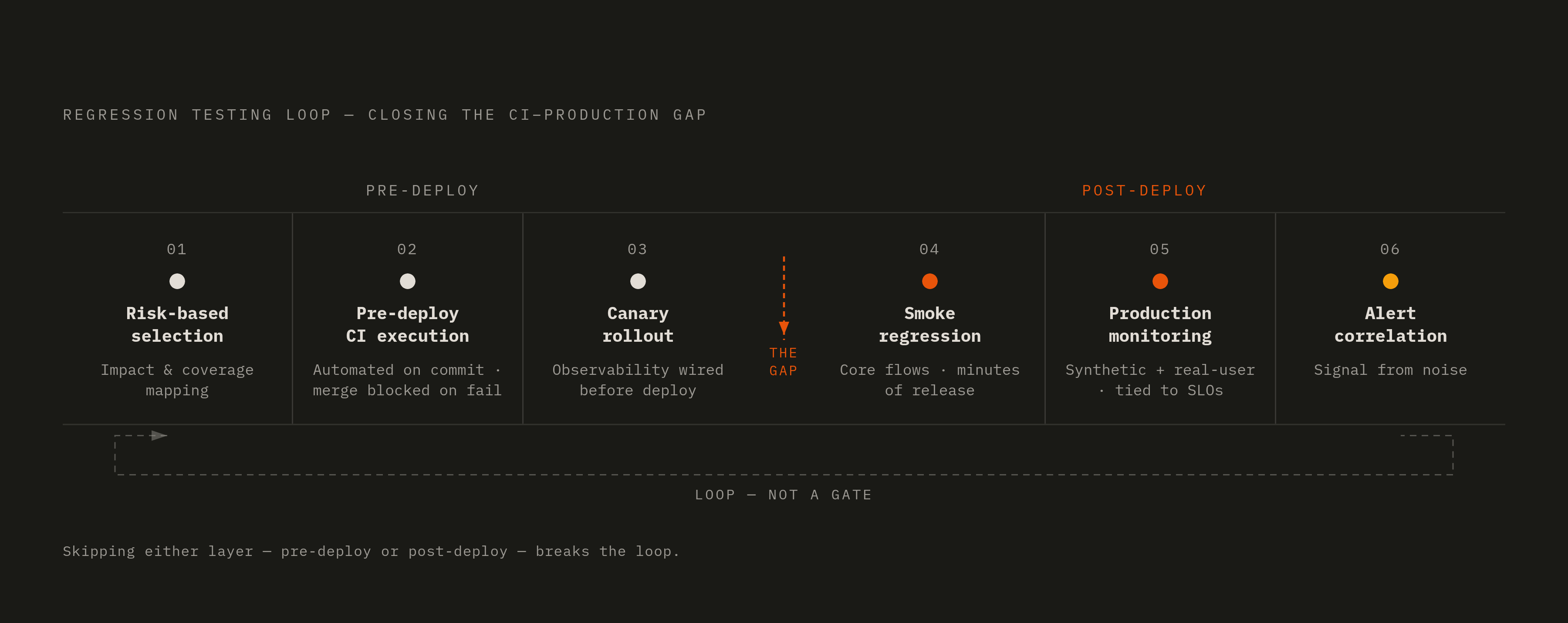 Diagram: The Regression Testing Loop: From Commit to Production. Visualizes: Visualize the end-to-end mature regression testing strategy as a continuous loop with six named stages: (1) Risk-based test selection — impact and coverage mapping for the…
