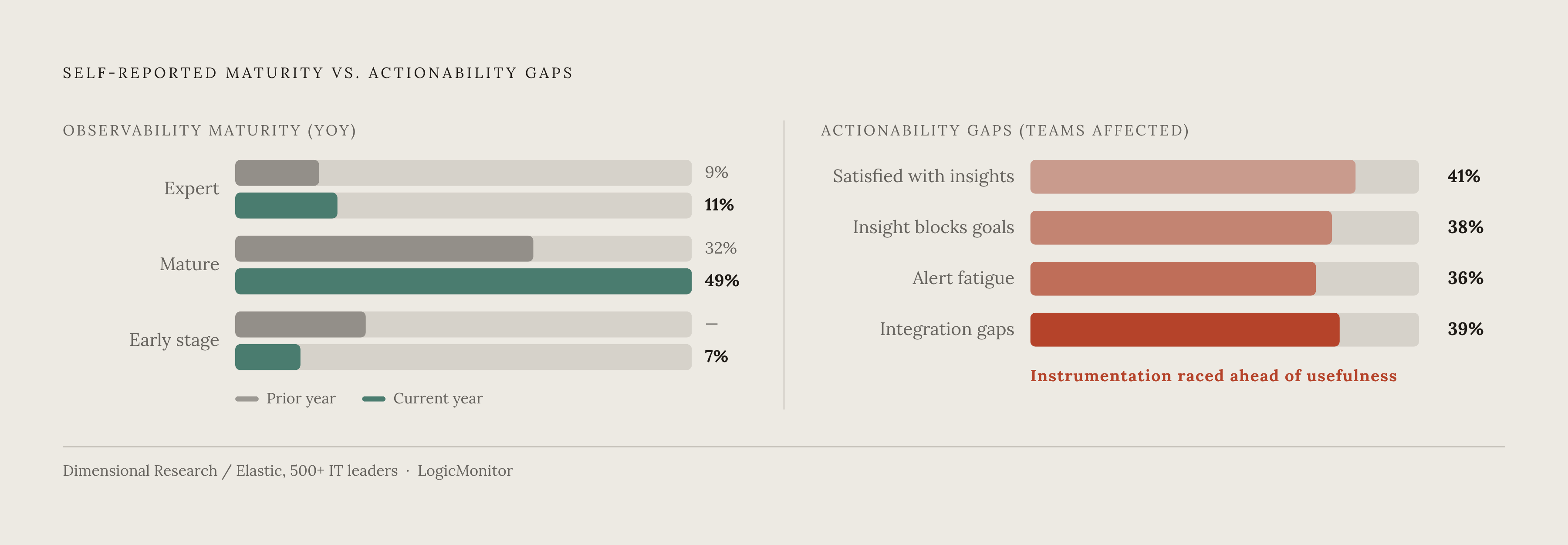 Diagram: Observability Maturity vs. Actionability in 2026. Visualizes: Show the tension between self-reported maturity gains and actual actionability gaps.