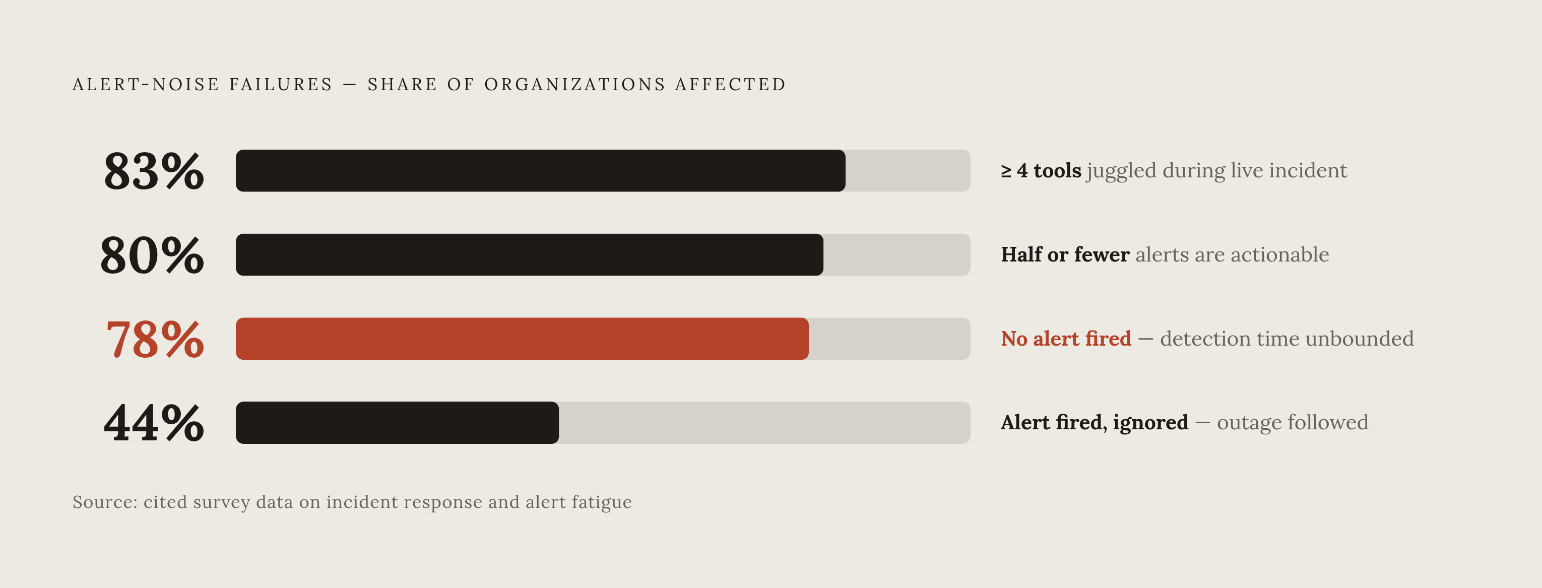 Diagram: Alert Noise Is Erasing Your RTO Gains. Visualizes: Visualize the cascade of alert-noise failures that inflate effective RTO beyond what architecture can fix.