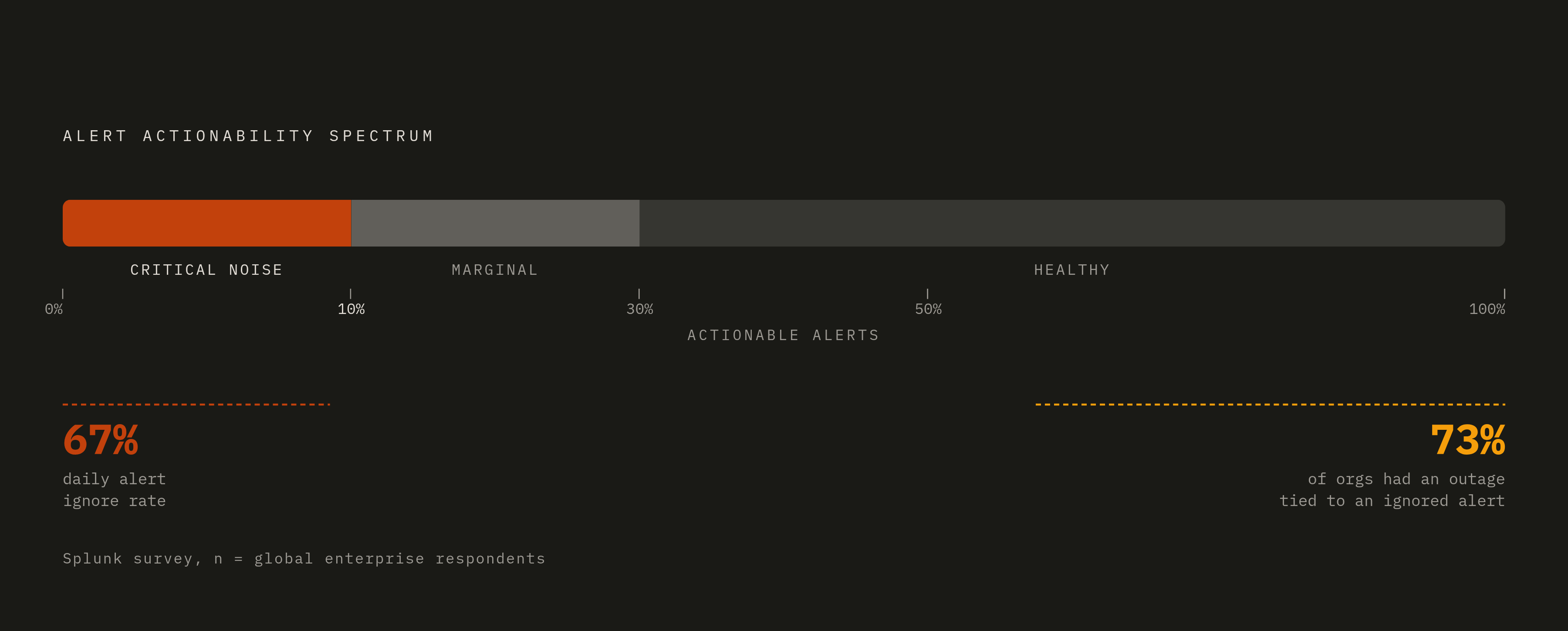 Diagram: The Alert Noise Tax on Detection Time. Visualizes: Visualize the alert actionability spectrum as a horizontal scale or meter running from the danger zone to the healthy zone.