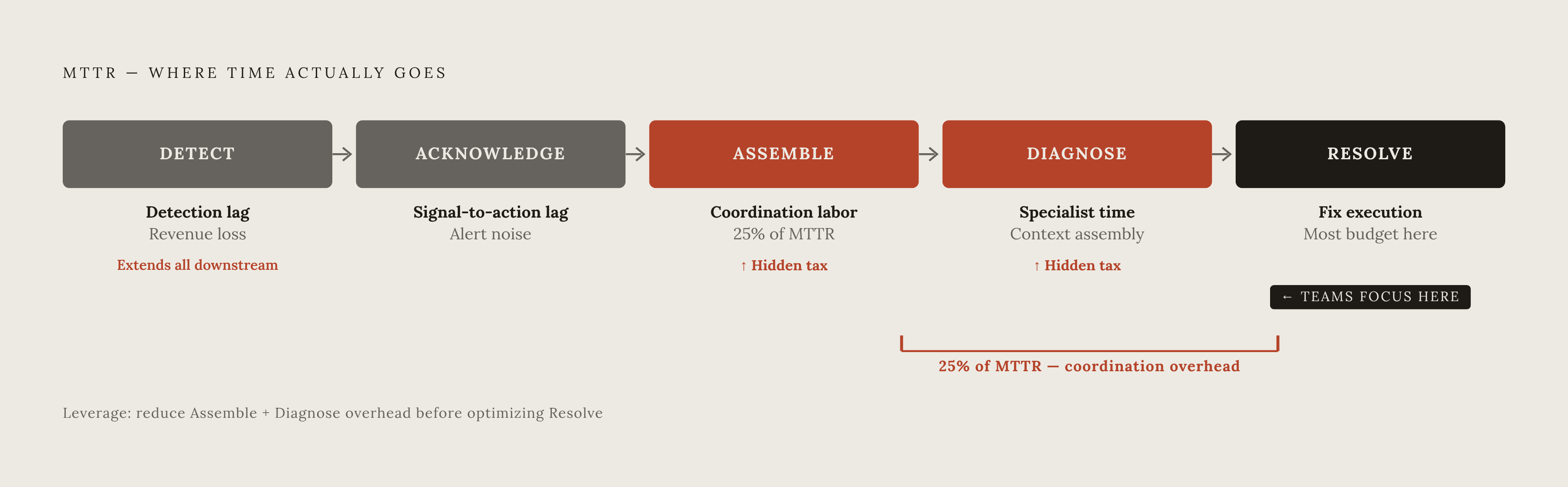 Diagram: The Five Phases of MTTR — and Where Cost Actually Hides. Visualizes: Visualize the five sequential phases of MTTR — Detect, Acknowledge, Assemble, Diagnose, Resolve — as a horizontal flow or stepped pipeline, showing that most teams pour…