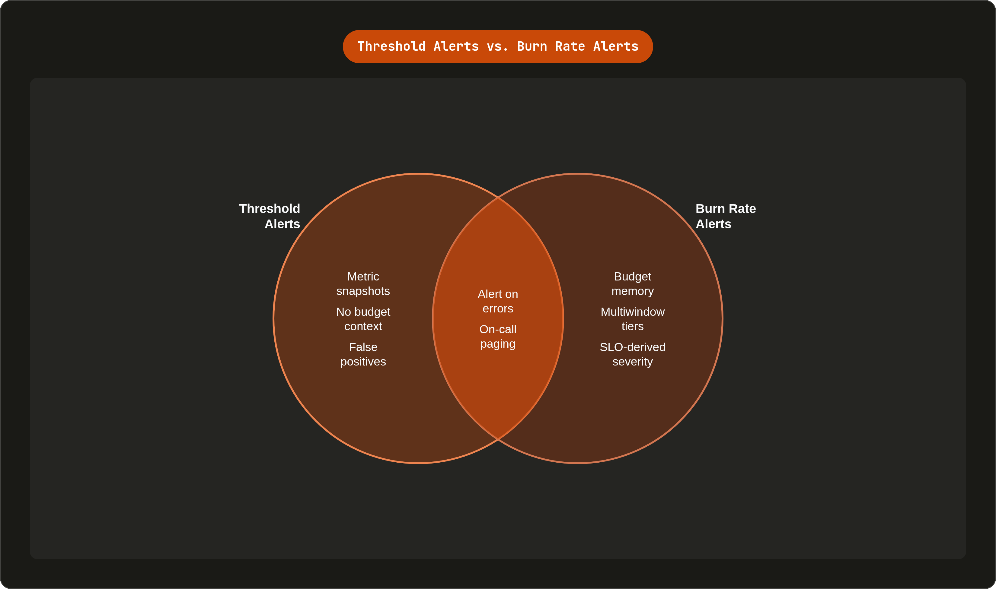 Venn diagram: Threshold Alerts vs. Burn Rate Alerts. Compares Threshold Alerts and Burn Rate Alerts; overlap: Shared Purpose.