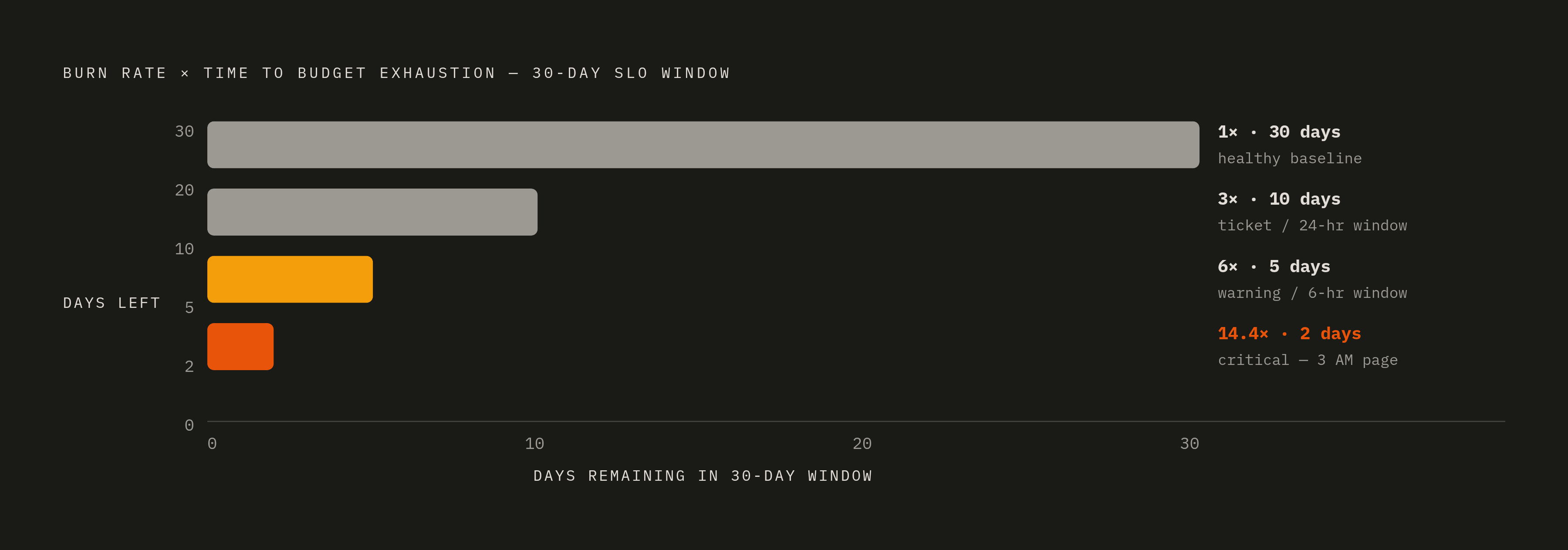 Diagram: How Burn Rate Translates to Time Remaining. Visualizes: Show the relationship between burn rate multiplier and time-to-budget-exhaustion on a 30-day SLO window, using the four concrete severity tiers from the article.