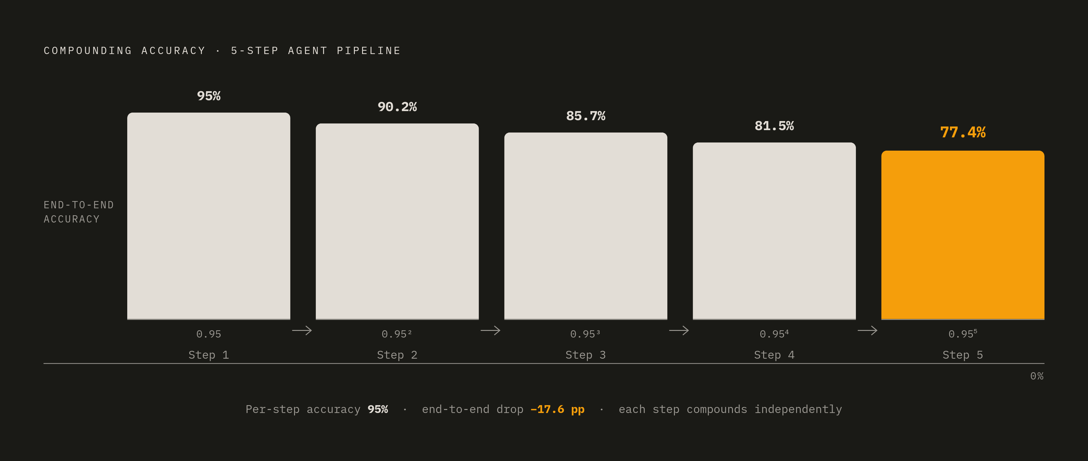 Diagram: Chained Agent Steps Erode End-to-End Reliability Fast. Visualizes: Visualize how per-step accuracy compounds across a multi-step agent pipeline.
