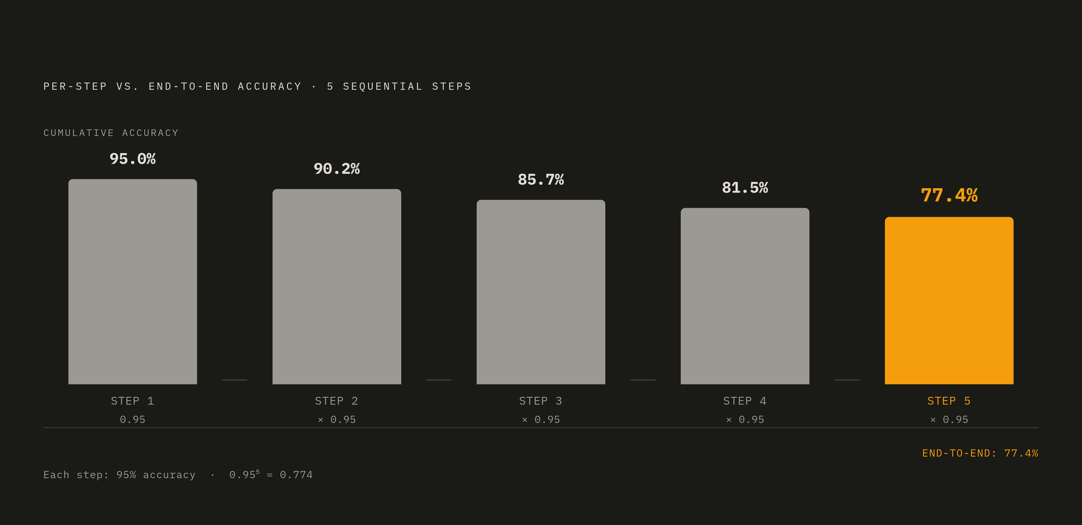 Diagram: Compounding Accuracy Loss Across Agent Pipeline Steps. Visualizes: Show how per-step accuracy of 95%, chained across 5 sequential agent steps, yields an end-to-end accuracy of only 77.4%.