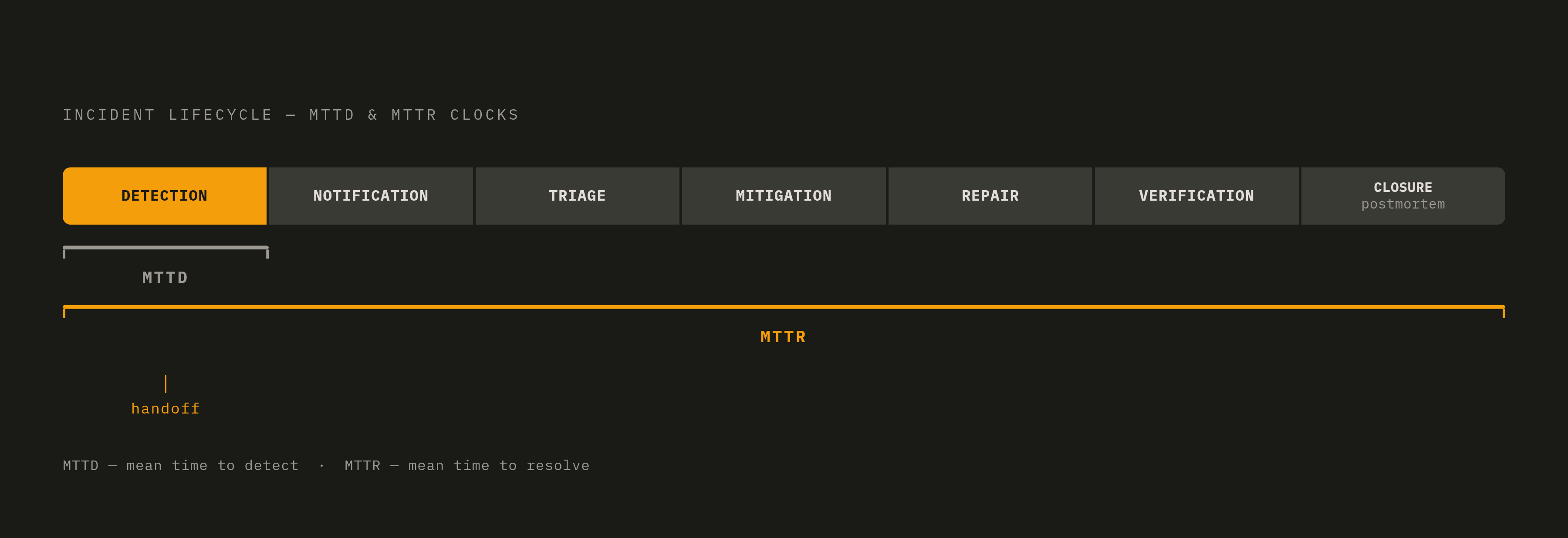 Diagram: The Incident Lifecycle: Where MTTD Ends and MTTR Begins. Visualizes: Visualize the full sequential incident lifecycle as a horizontal pipeline of eight named stages: Detection → Notification → Triage → Mitigation → Repair → Verification →…