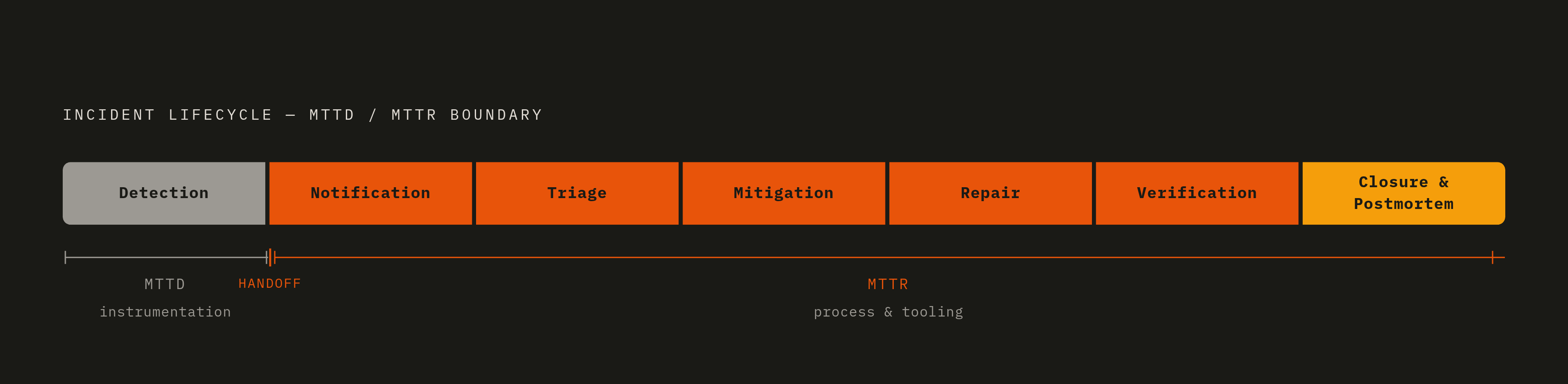 Diagram: The Eight Stages Between Detection and Resolution. Visualizes: Visualize the full incident lifecycle as a linear sequence of eight named stages, showing exactly where MTTD ends and MTTR begins.