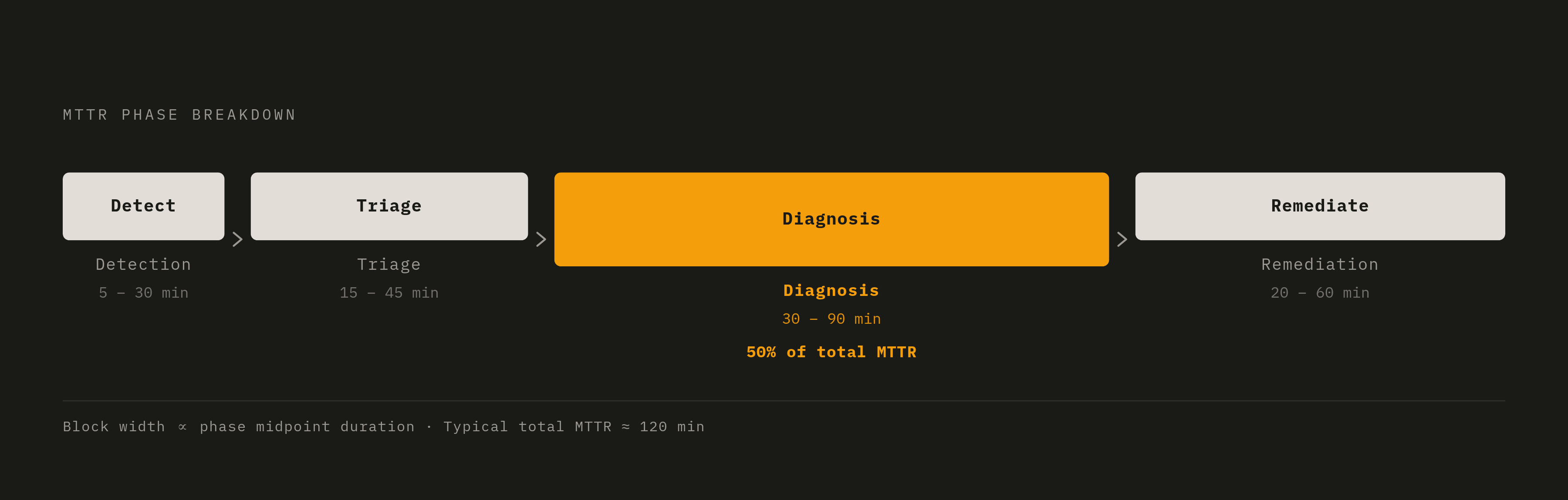 Diagram: Where Time Disappears Inside a Two-Hour MTTR. Visualizes: Show the four sequential phases of MTTR as a horizontal flow with approximate time ranges for each: Detection (5–30 min), Triage (15–45 min), Diagnosis (30–90 min), Remediation…