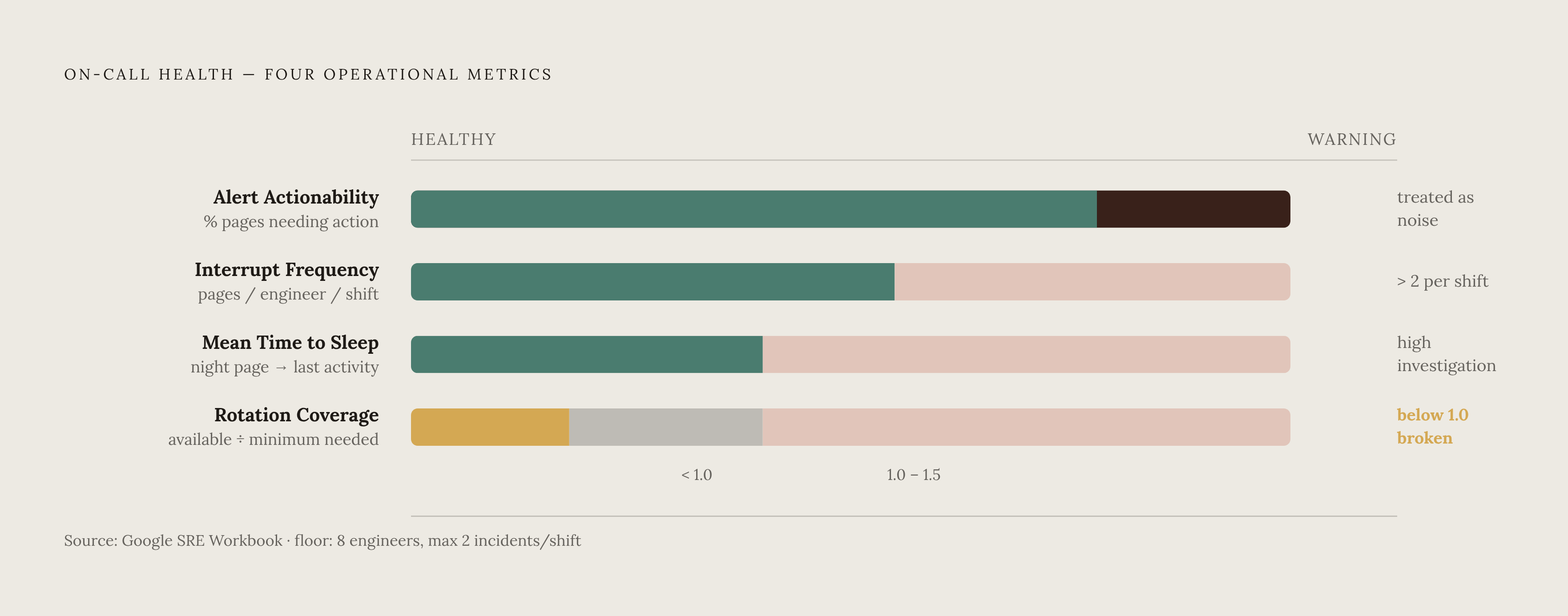 Diagram: The Four Metrics That Surface Burnout Before Attrition. Visualizes: Show four operational metrics as a ranked or stepped set, each with its name, what it measures, and its warning threshold.