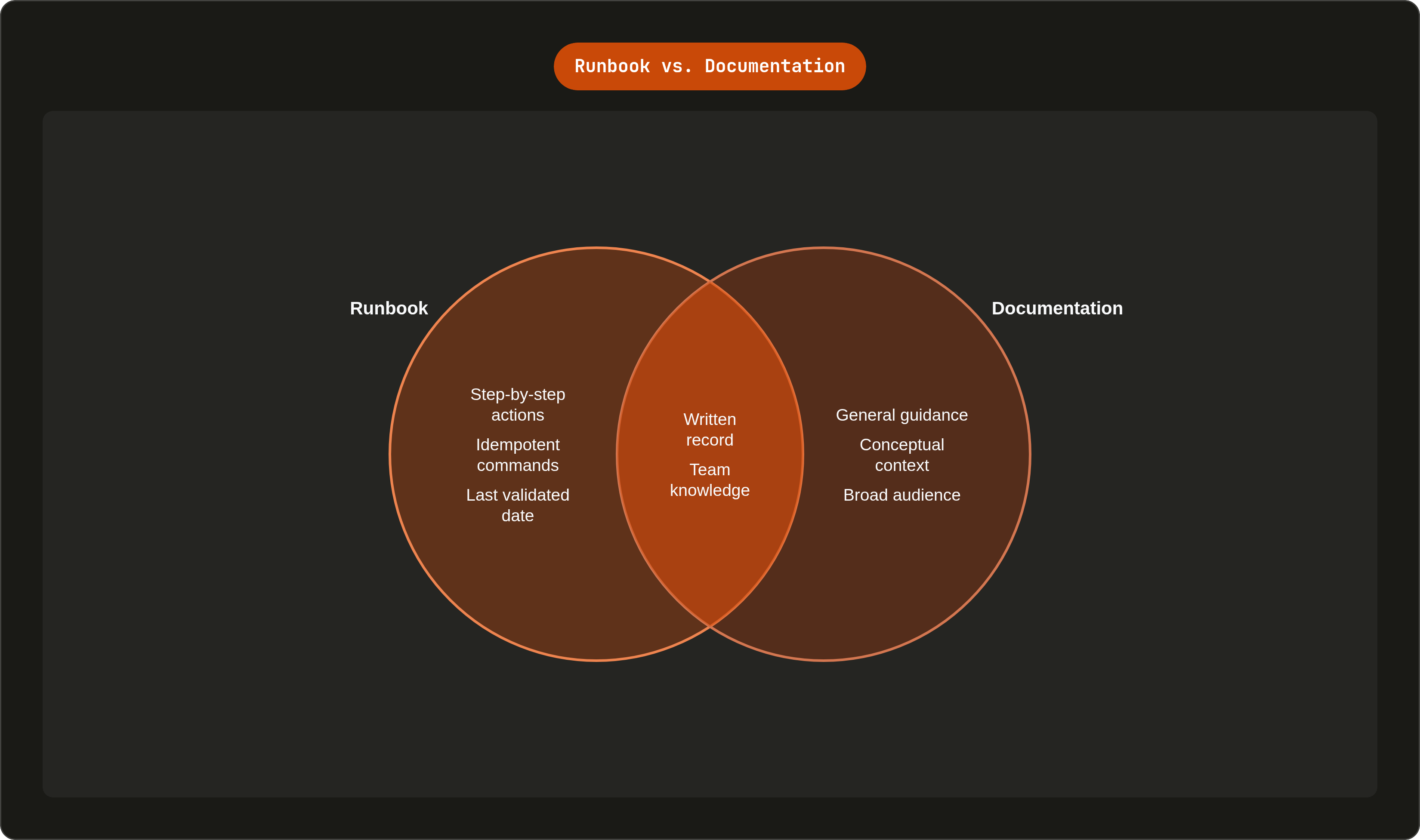 Venn diagram: Runbook vs. Documentation. Compares Runbook and Documentation; overlap: Shared Traits.