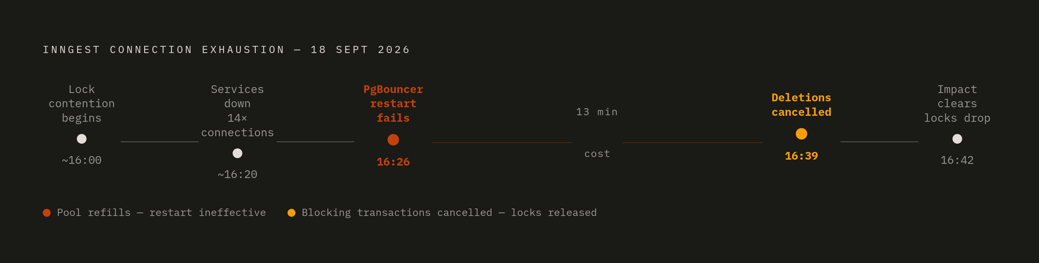 Diagram: The Inngest Incident: 16 Minutes of Compounding Mistakes. Visualizes: Show a timeline of the Inngest connection exhaustion incident on September 18, 2026, marking the key events in sequence: lock contention from an account deletion…
