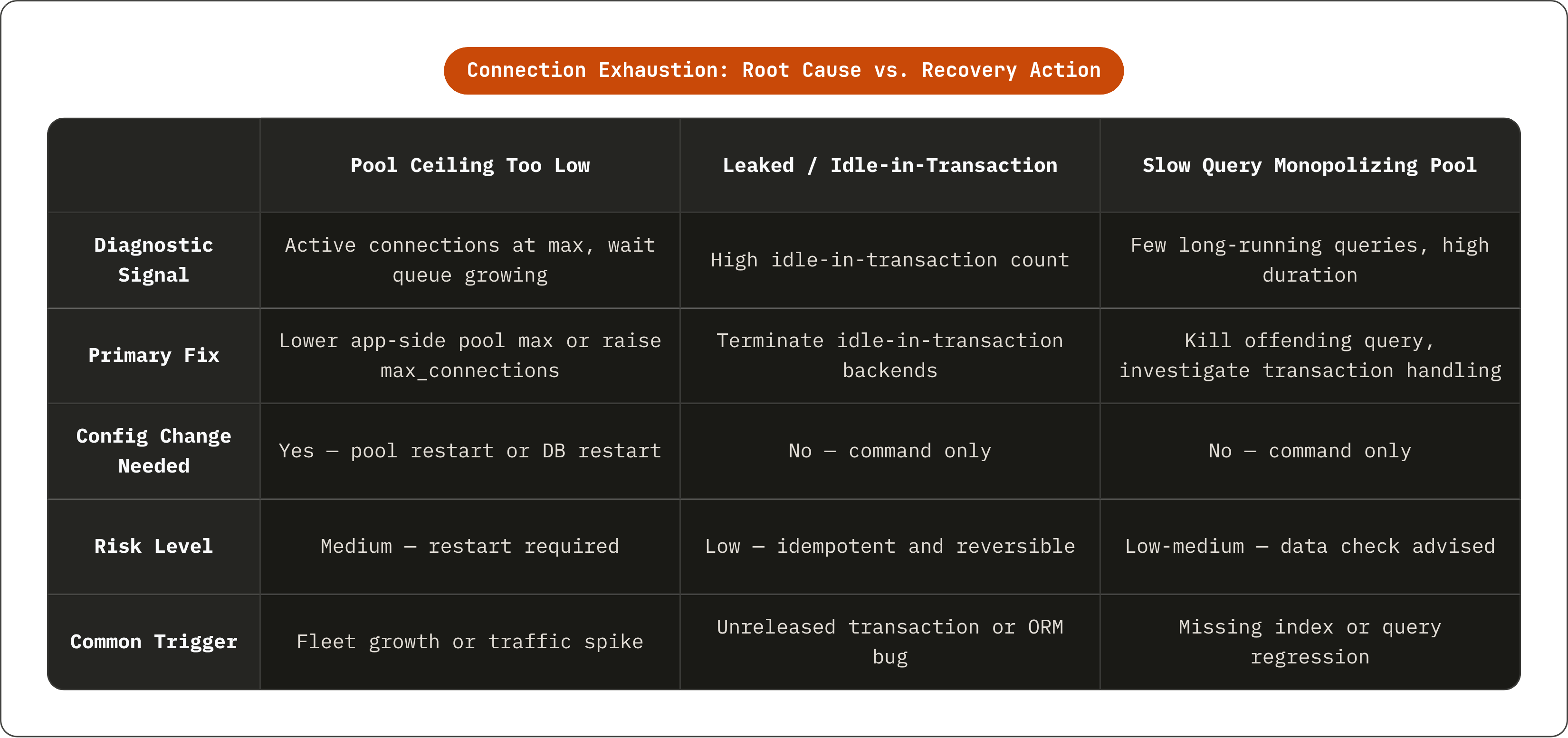 Table: Connection Exhaustion: Root Cause vs. Recovery Action. Compares Diagnostic Signal, Primary Fix, Config Change Needed, Risk Level, and 1 more by Pool Ceiling Too Low, Leaked / Idle-in-Transaction and Slow Query Monopolizing Pool.