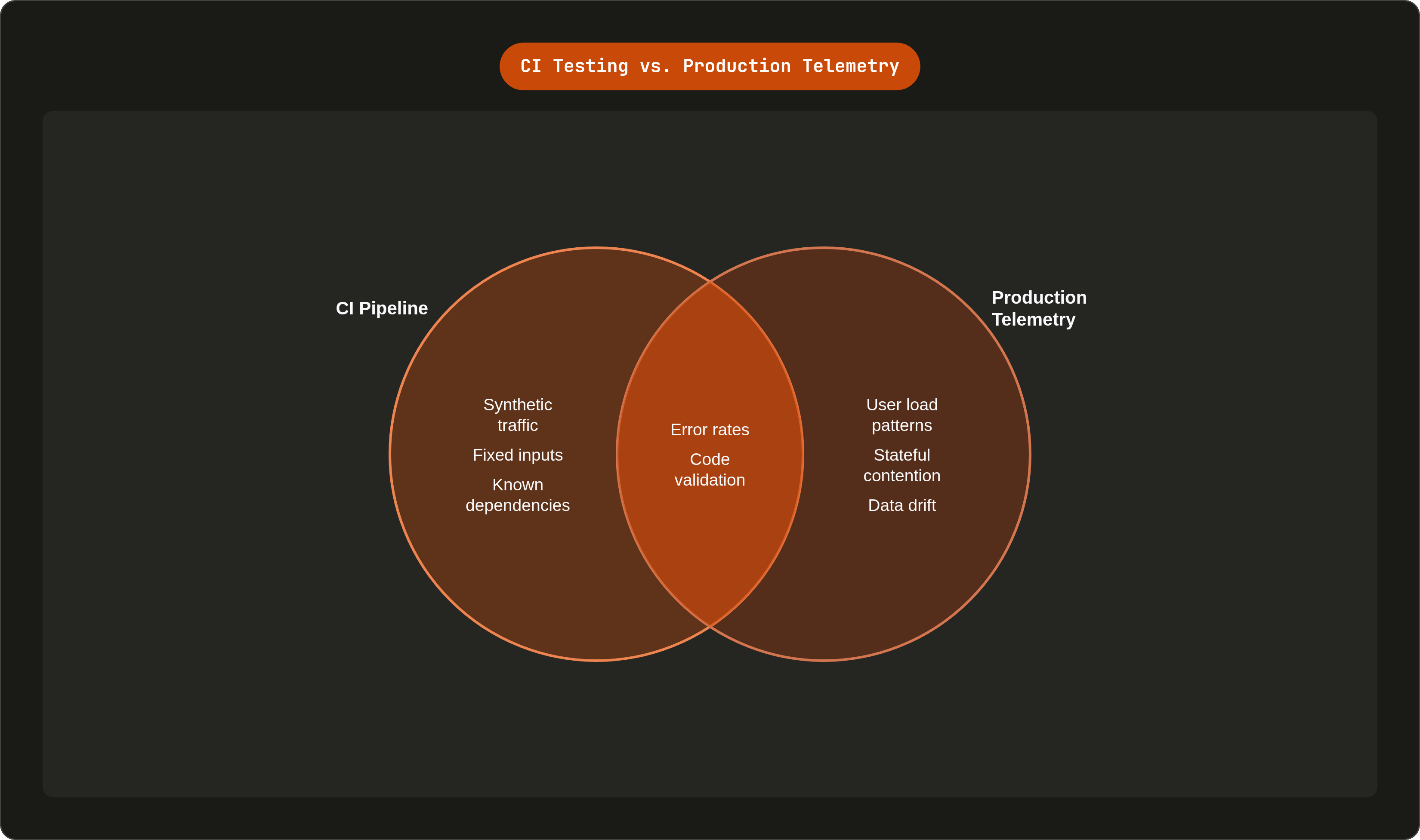 Venn diagram: CI Testing vs. Production Telemetry. Compares CI Pipeline and Production Telemetry; overlap: Shared Signals.