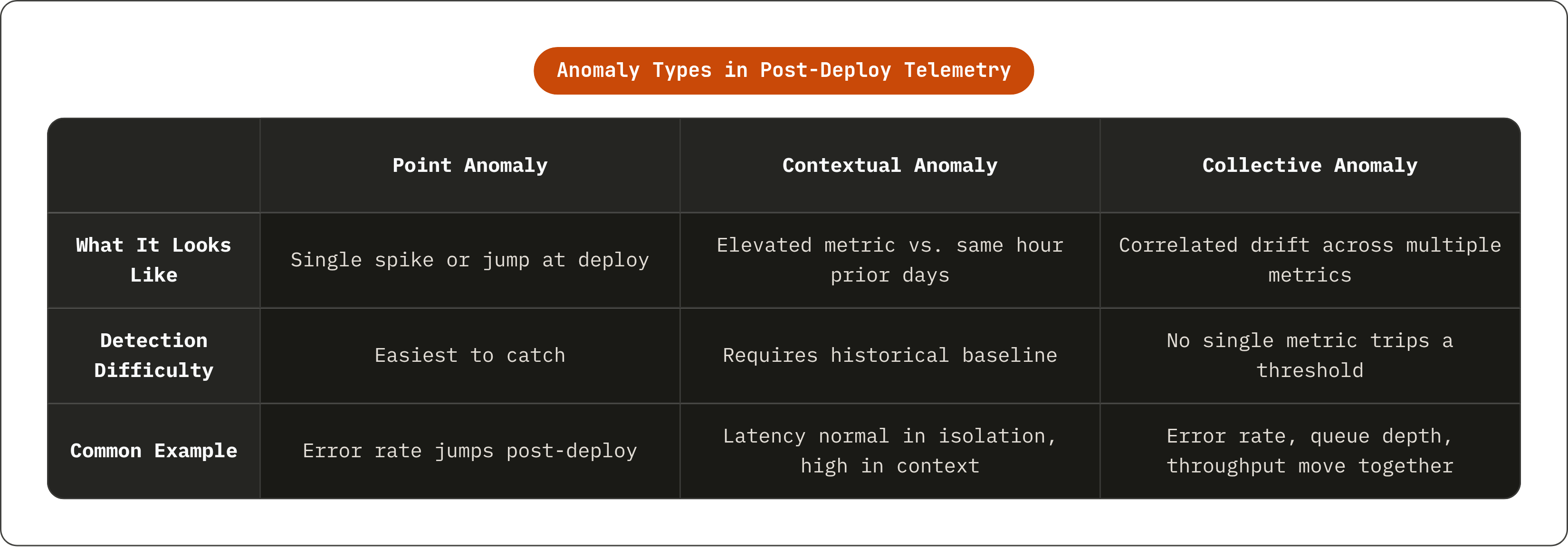 Table: Anomaly Types in Post-Deploy Telemetry. Compares What It Looks Like, Detection Difficulty and Common Example by Point Anomaly, Contextual Anomaly and Collective Anomaly.